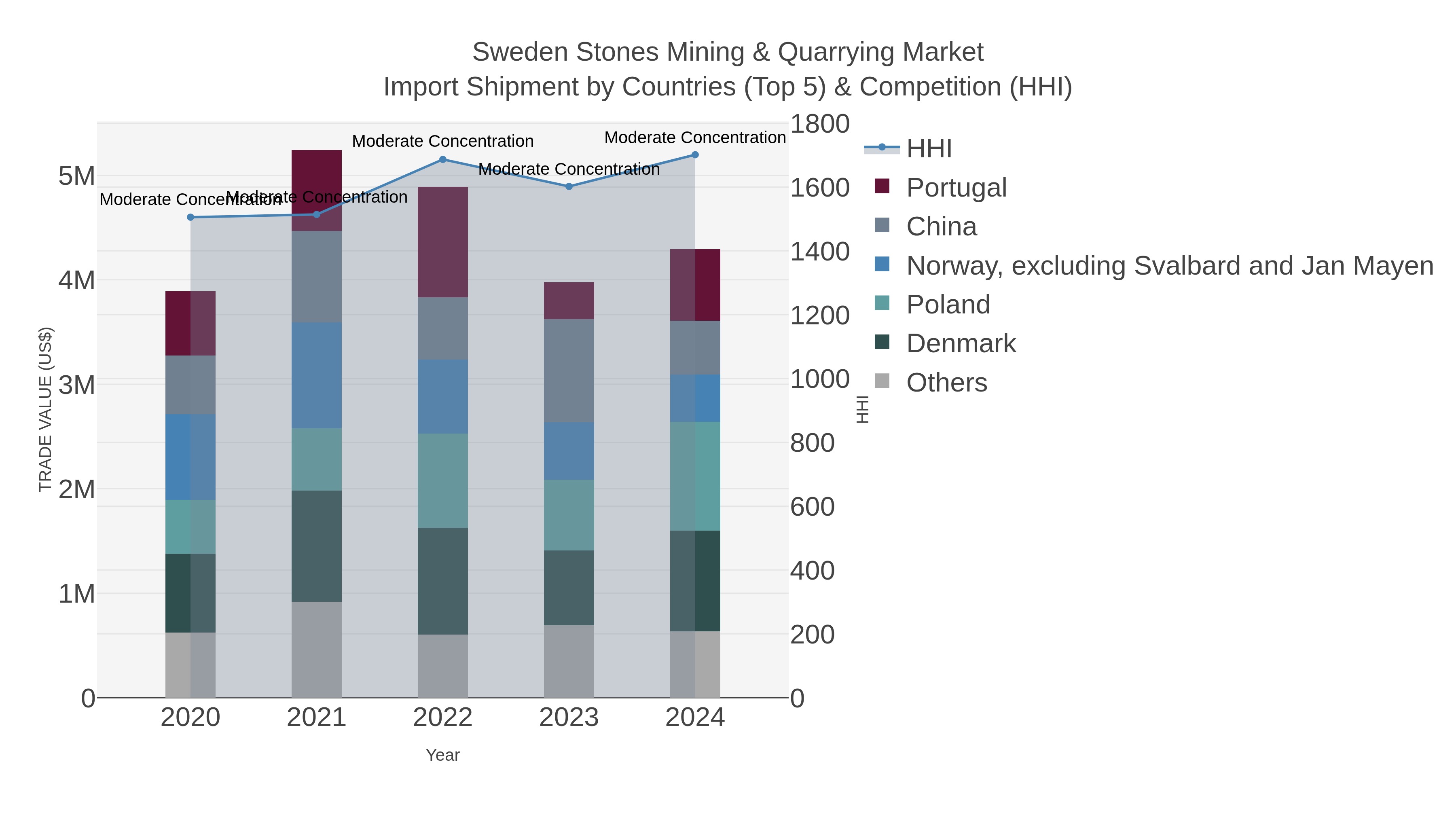 Sweden Stones Mining & Quarrying Market Import Shipment by Countries (Top 5) & Competition (HHI)
