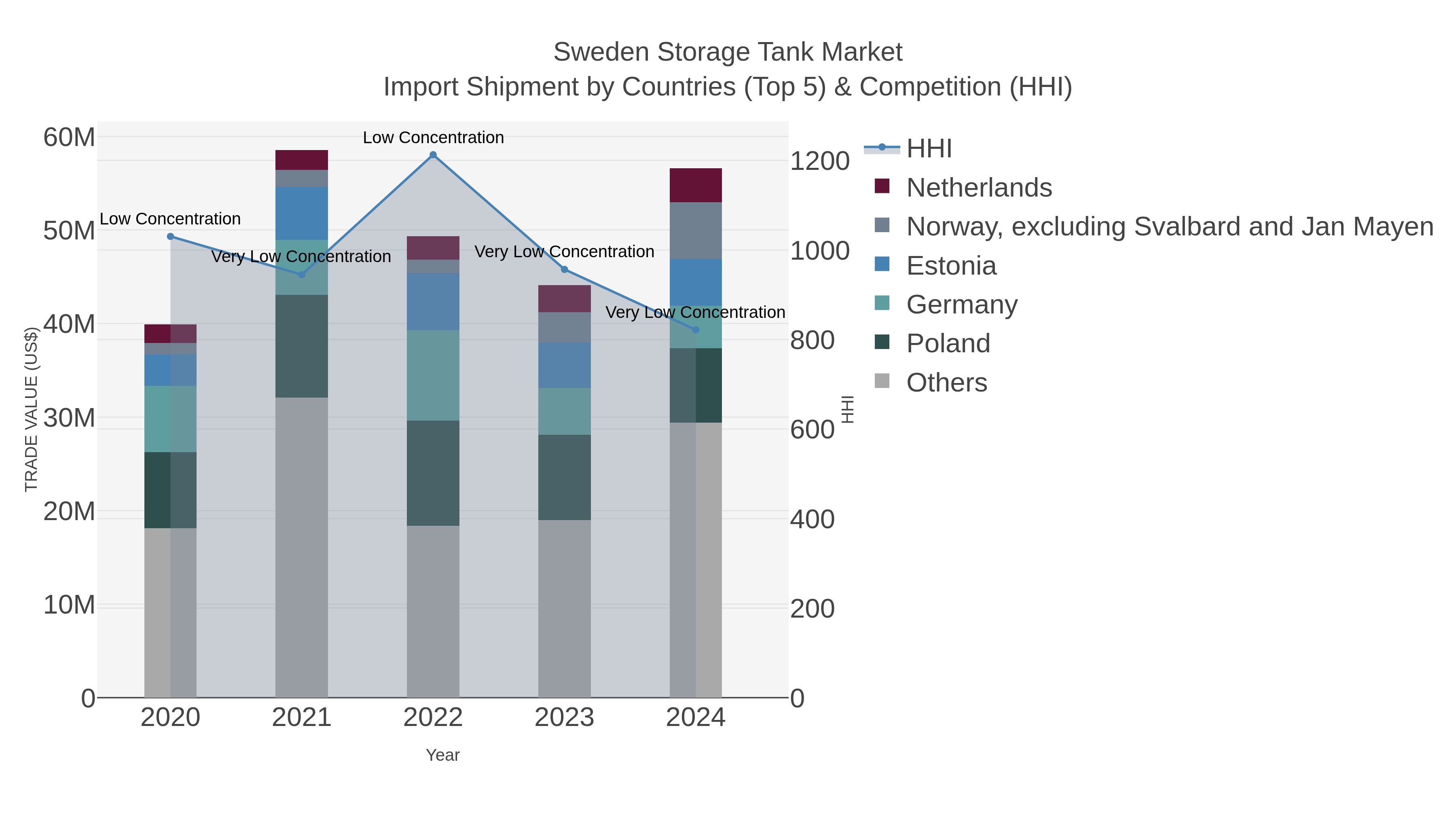 Sweden Storage Tank Market Import Shipment by Countries (Top 5) & Competition (HHI)