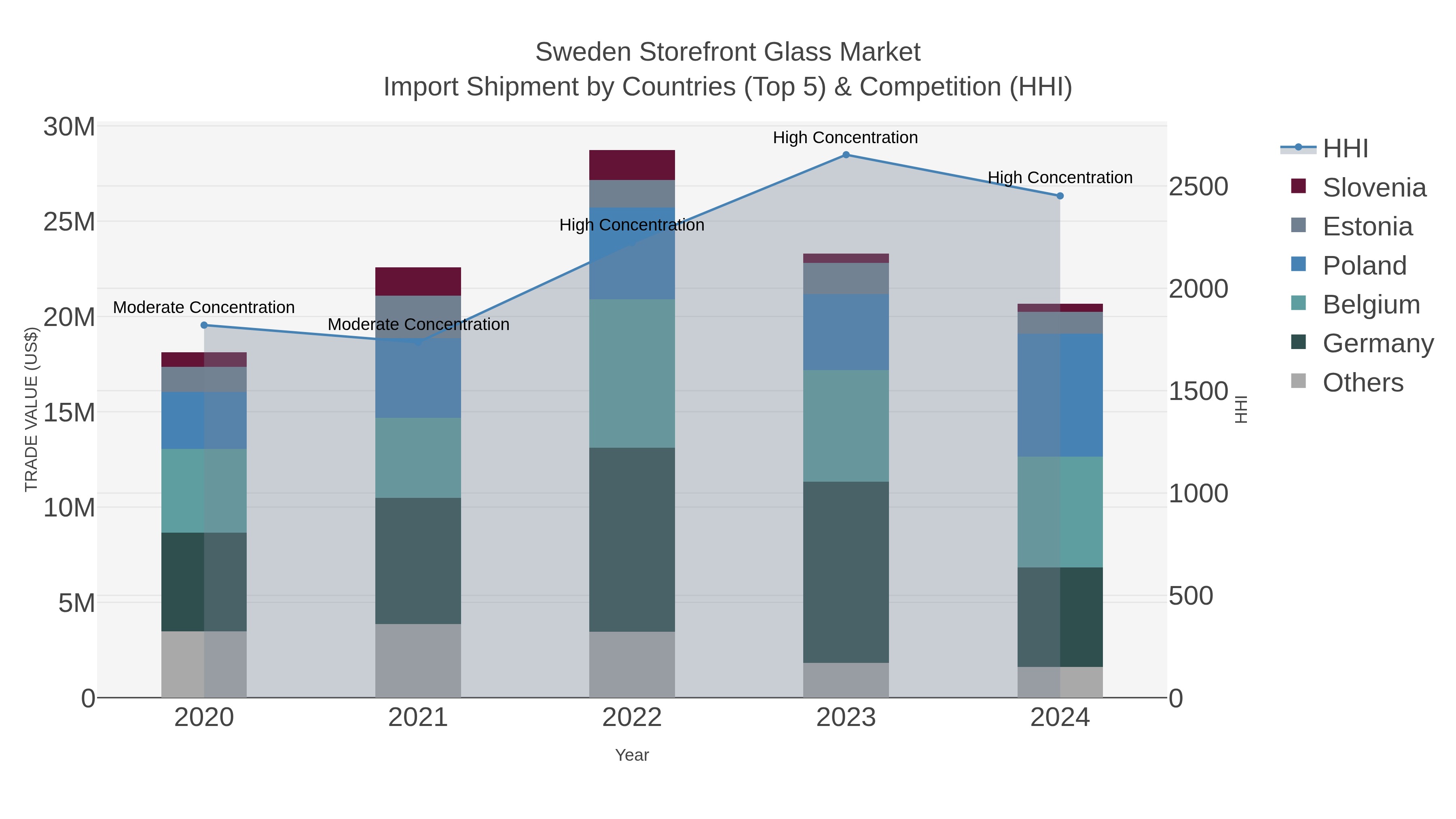 Sweden Storefront Glass Market Import Shipment by Countries (Top 5) & Competition (HHI)