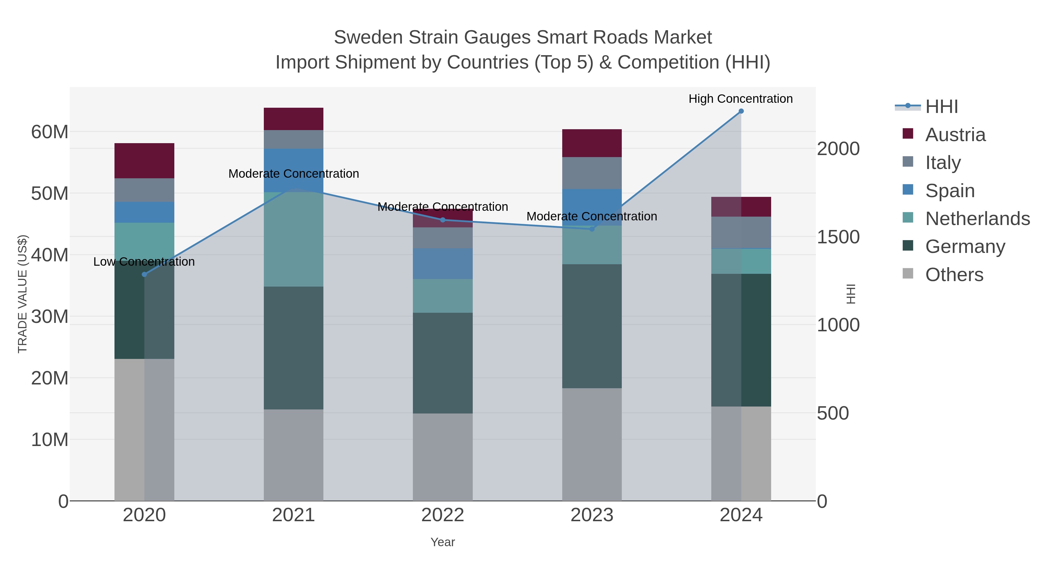 Sweden Strain Gauges Smart Roads Market Import Shipment by Countries (Top 5) & Competition (HHI)