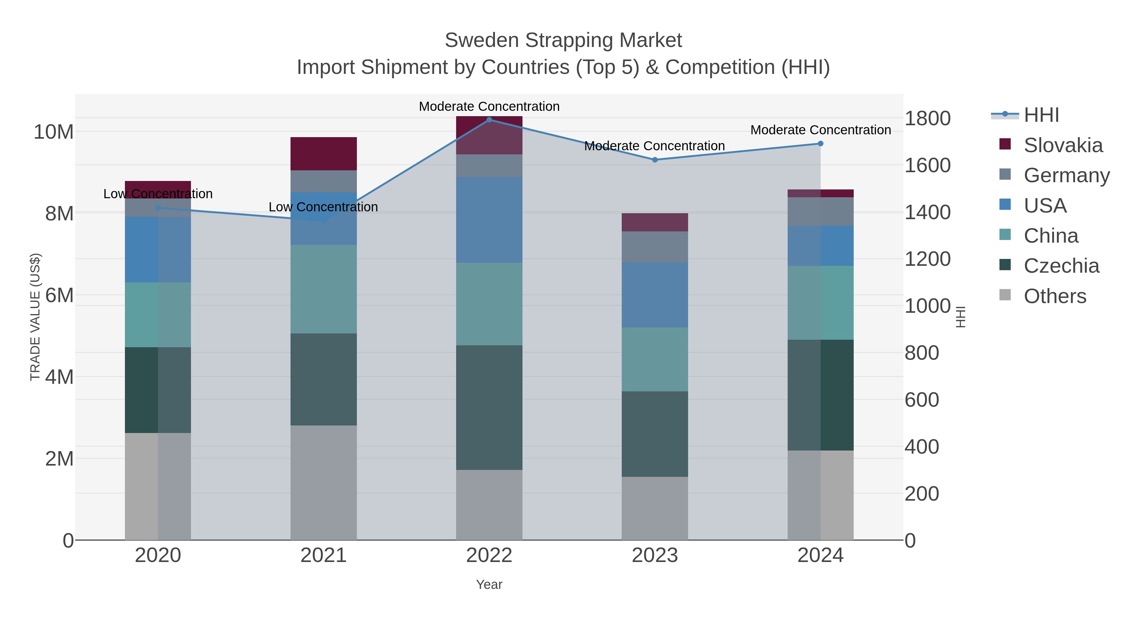 Sweden Strapping Market Import Shipment by Countries (Top 5) & Competition (HHI)