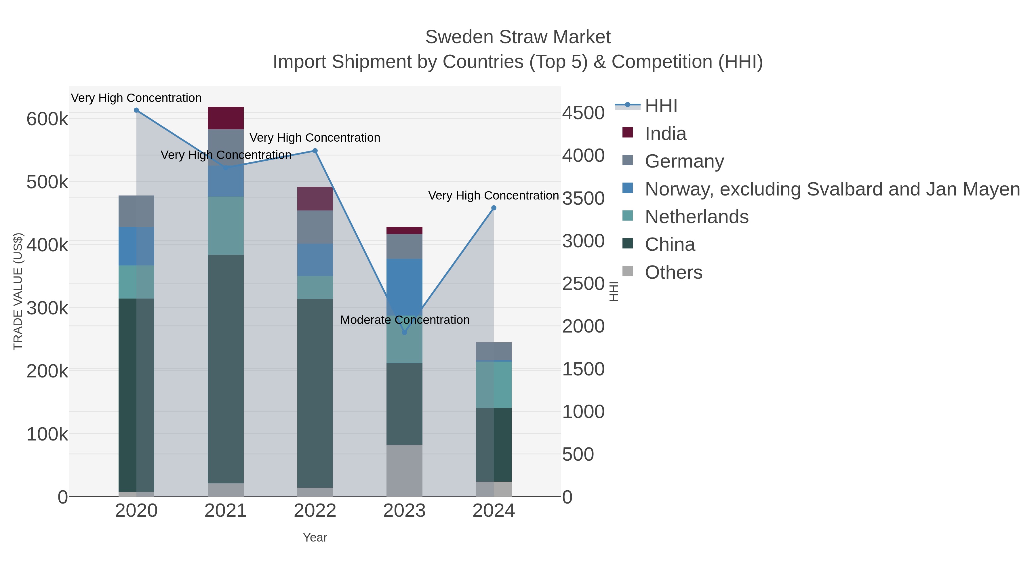 Sweden Straw Market Import Shipment by Countries (Top 5) & Competition (HHI)