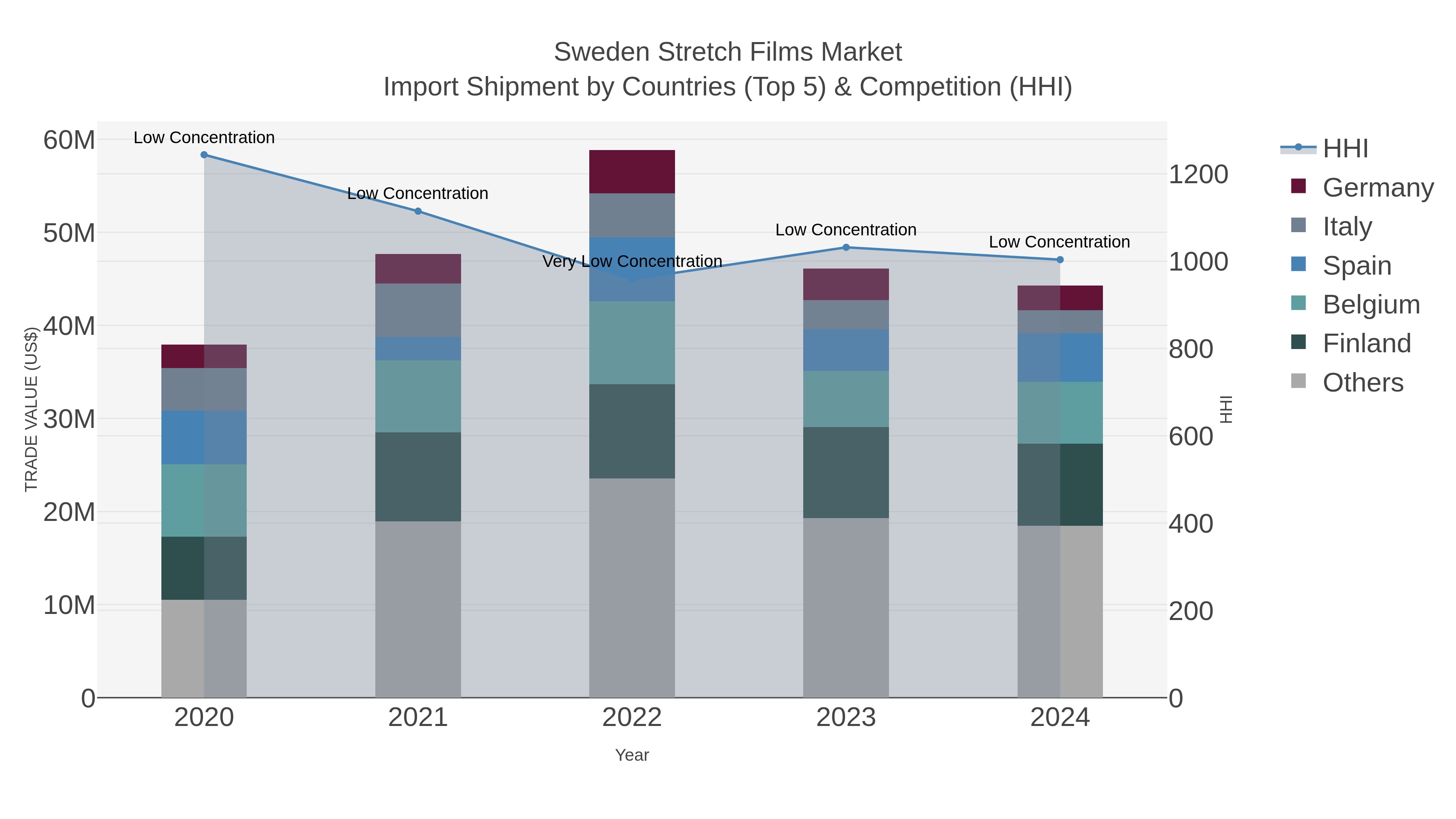 Sweden Stretch Films Market Import Shipment by Countries (Top 5) & Competition (HHI)