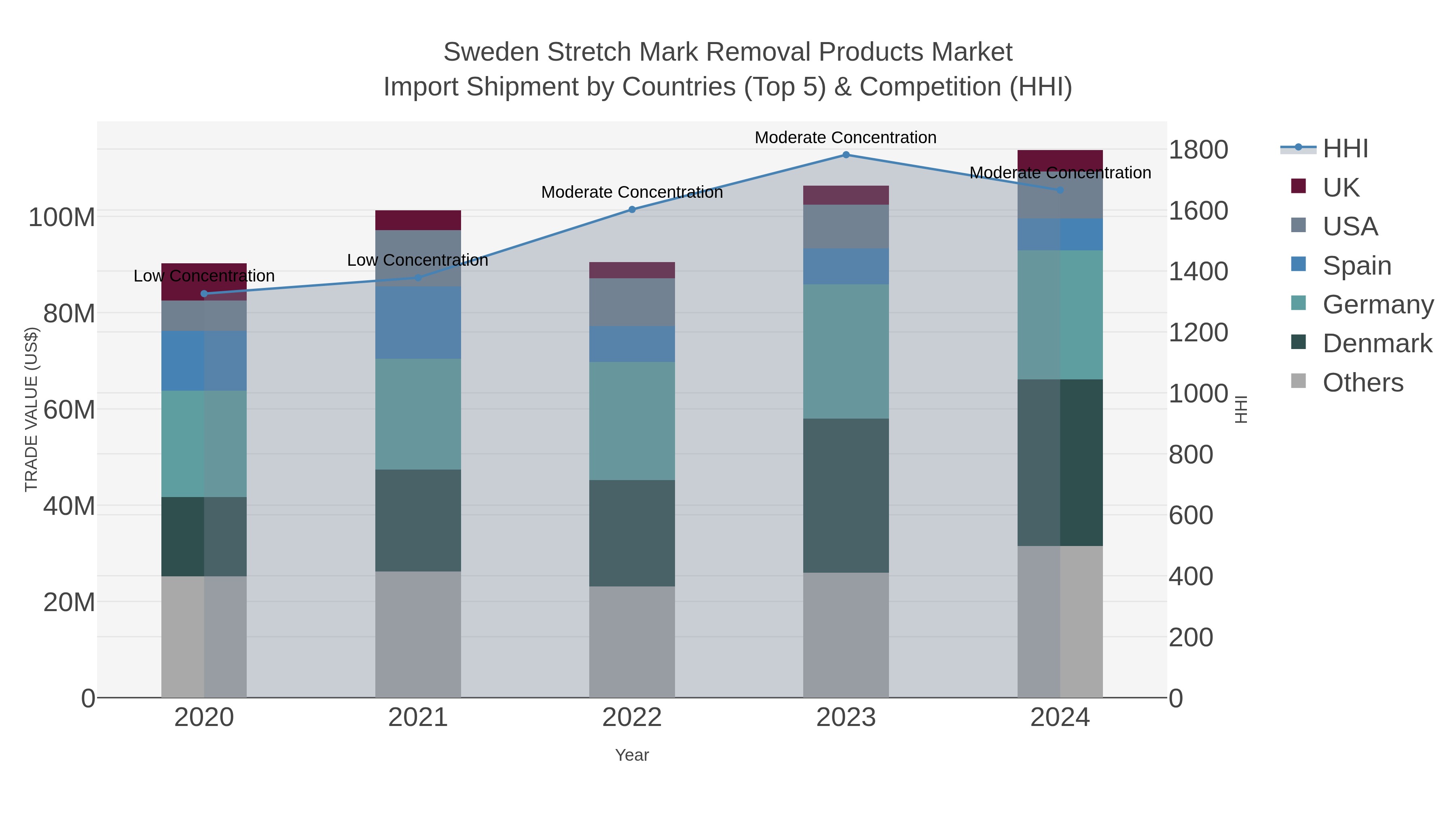 Sweden Stretch Mark Removal Products Market Import Shipment by Countries (Top 5) & Competition (HHI)