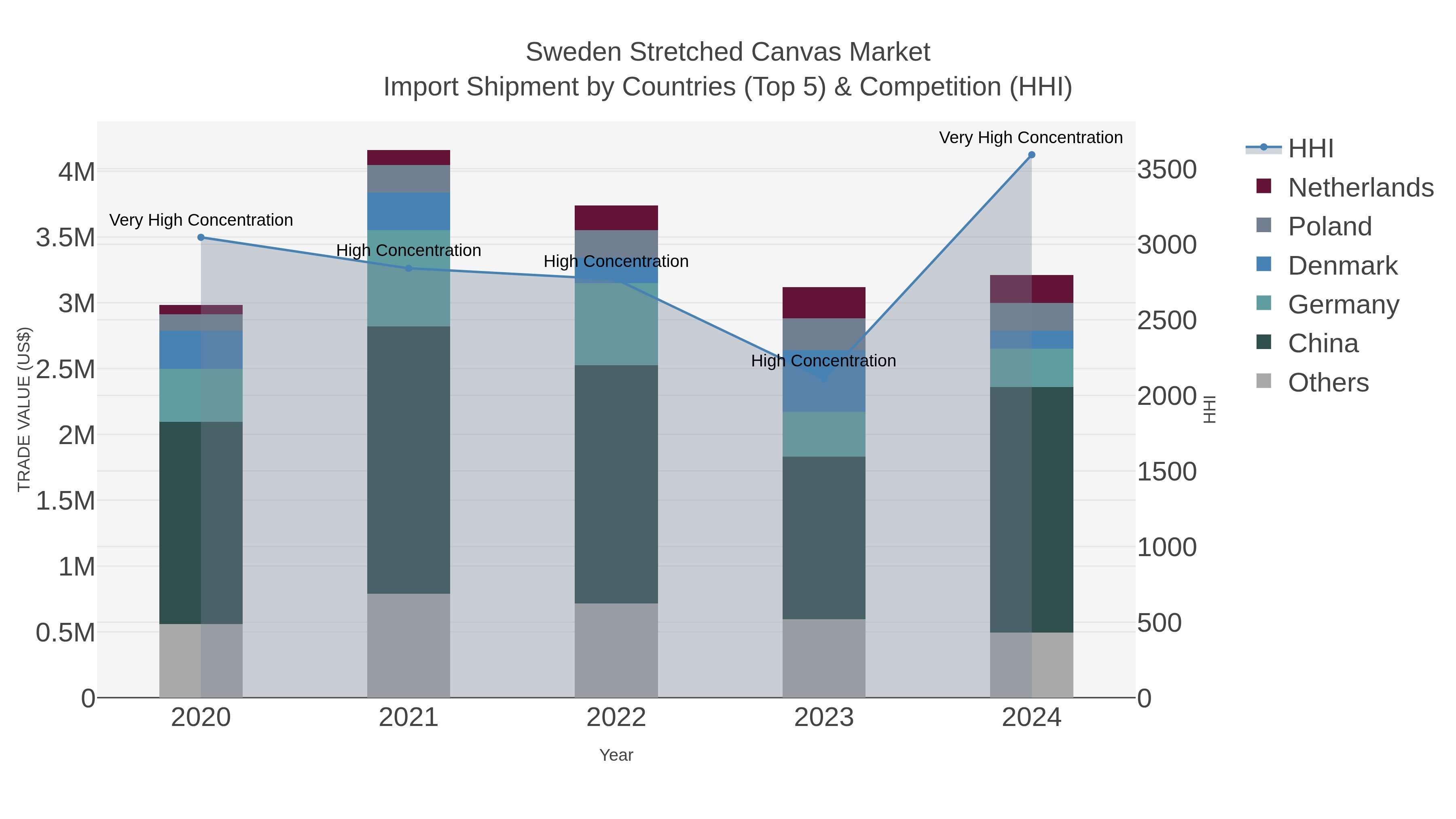 Sweden Stretched Canvas Market Import Shipment by Countries (Top 5) & Competition (HHI)
