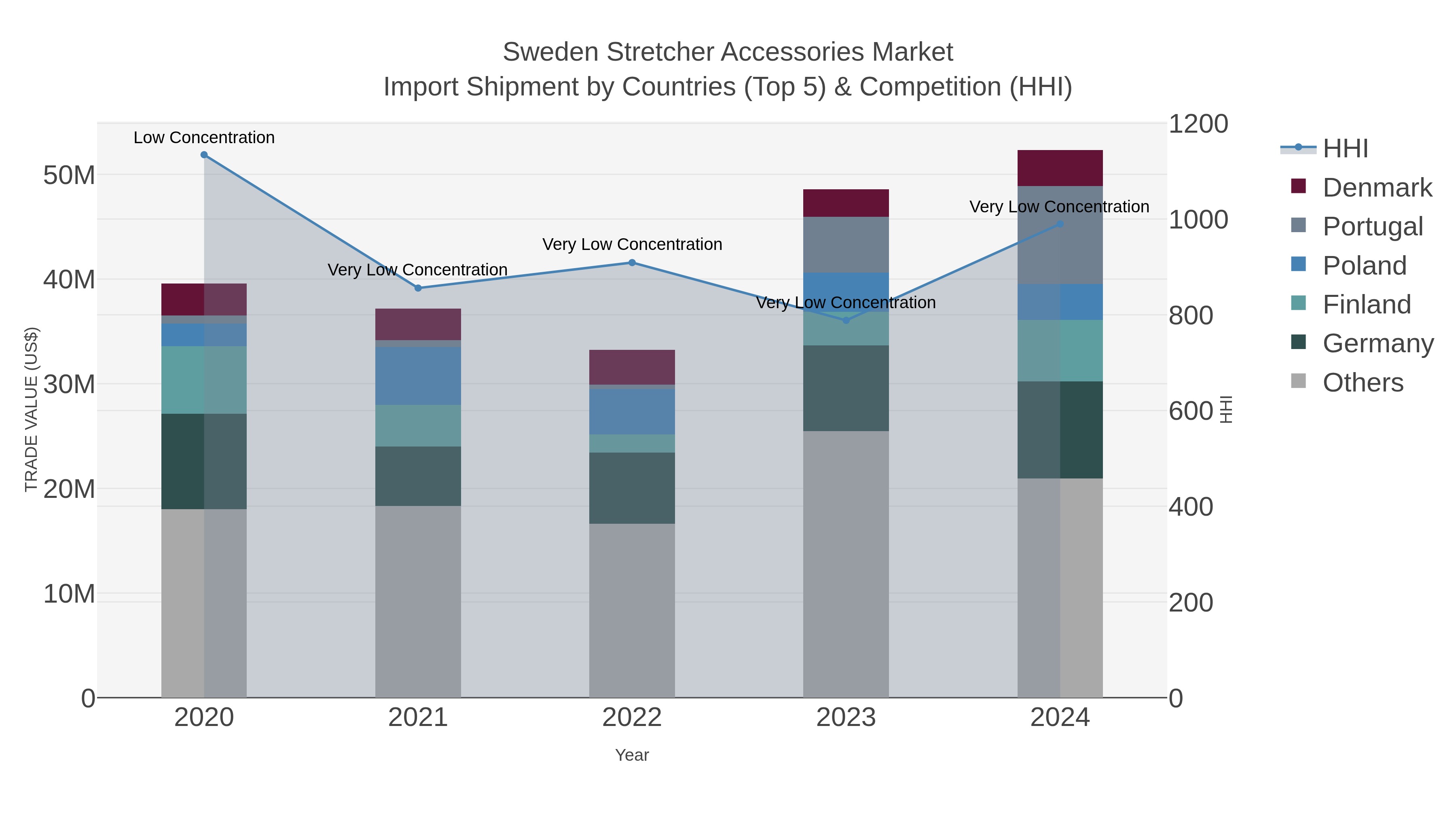 Sweden Stretcher Accessories Market Import Shipment by Countries (Top 5) & Competition (HHI)