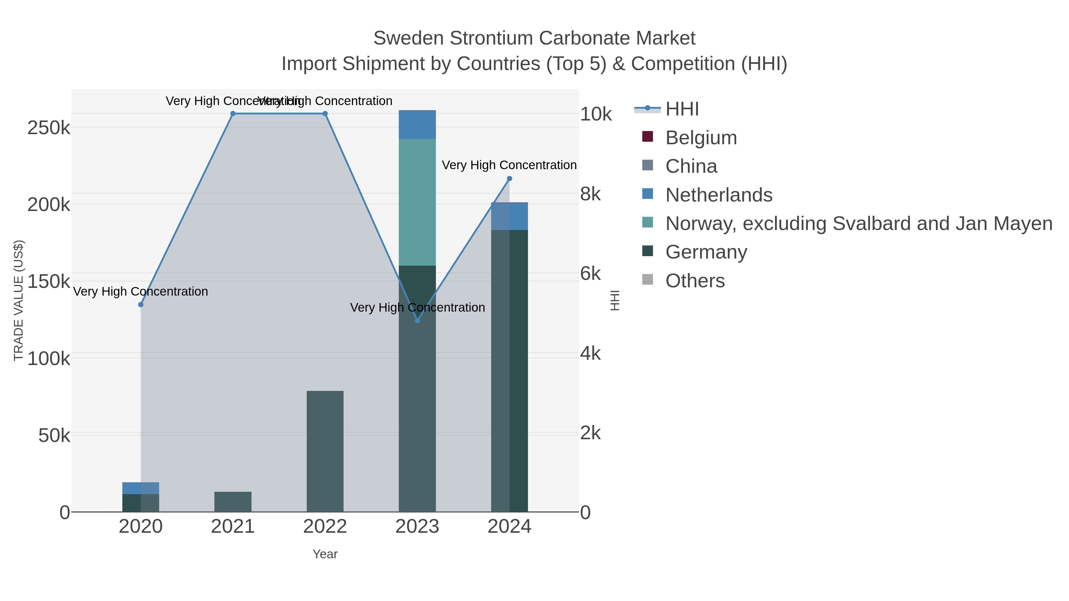 Sweden Strontium Carbonate Market Import Shipment by Countries (Top 5) & Competition (HHI)