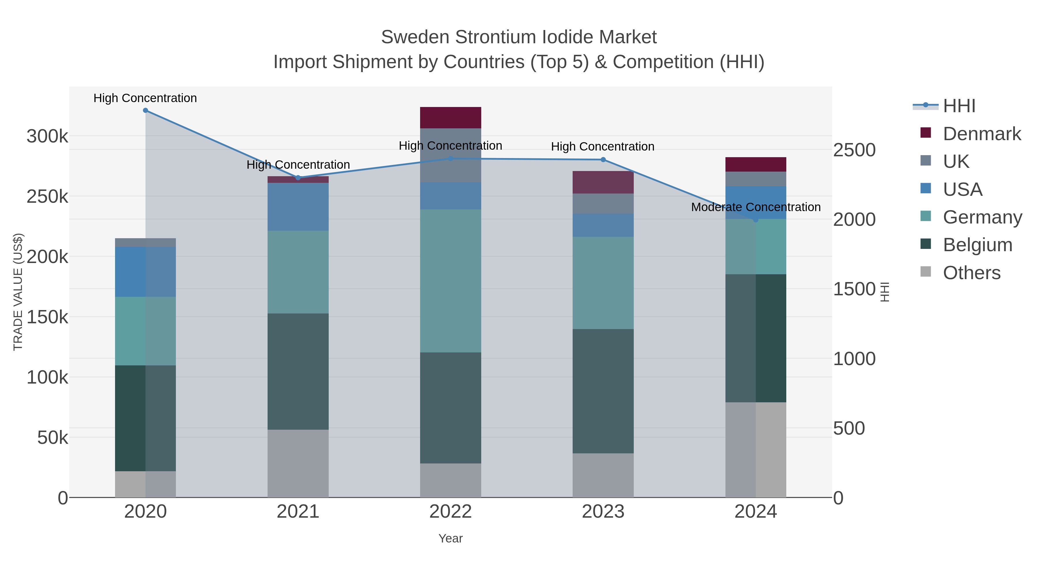 Sweden Strontium Iodide Market Import Shipment by Countries (Top 5) & Competition (HHI)