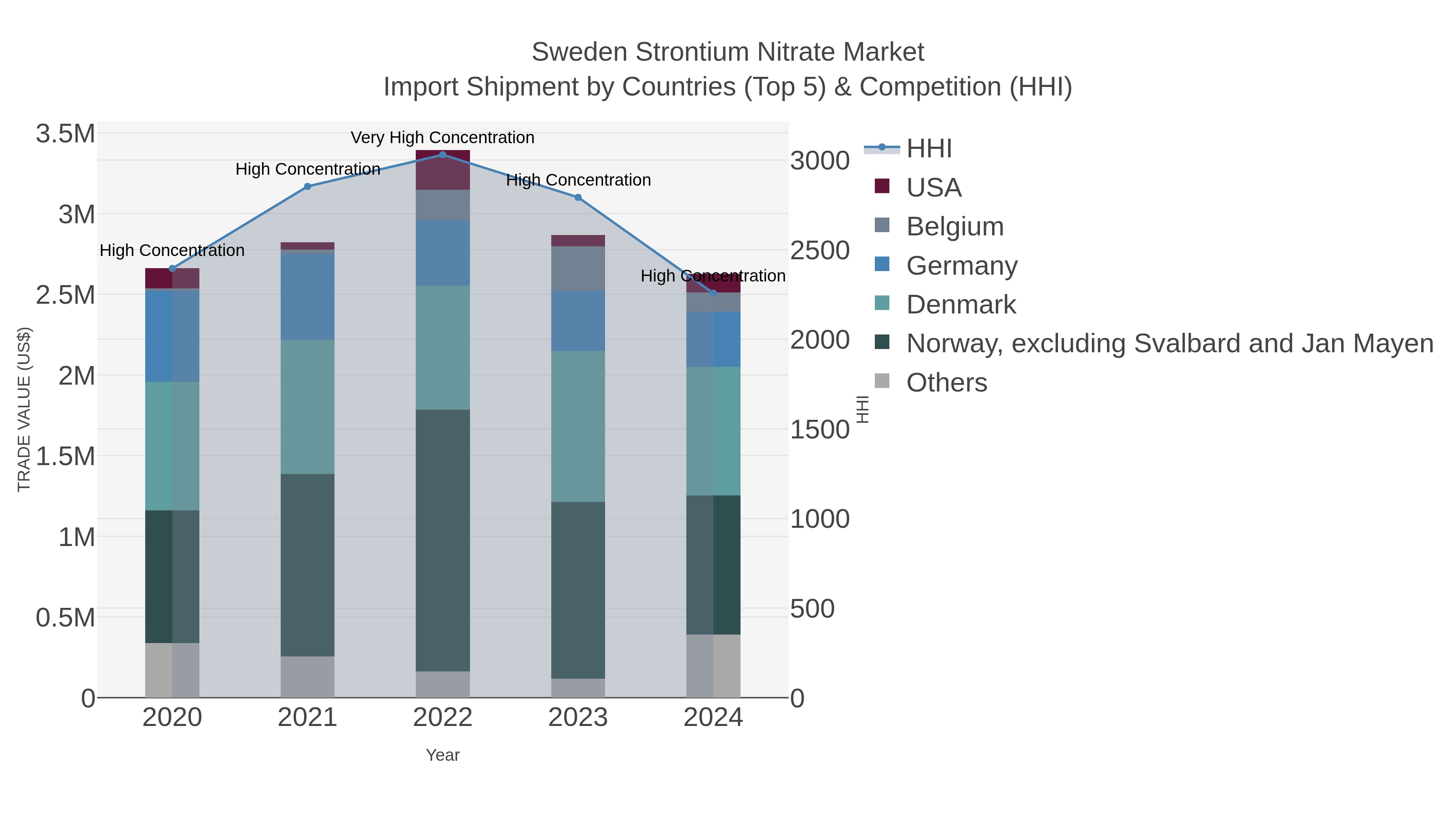 Sweden Strontium Nitrate Market Import Shipment by Countries (Top 5) & Competition (HHI)
