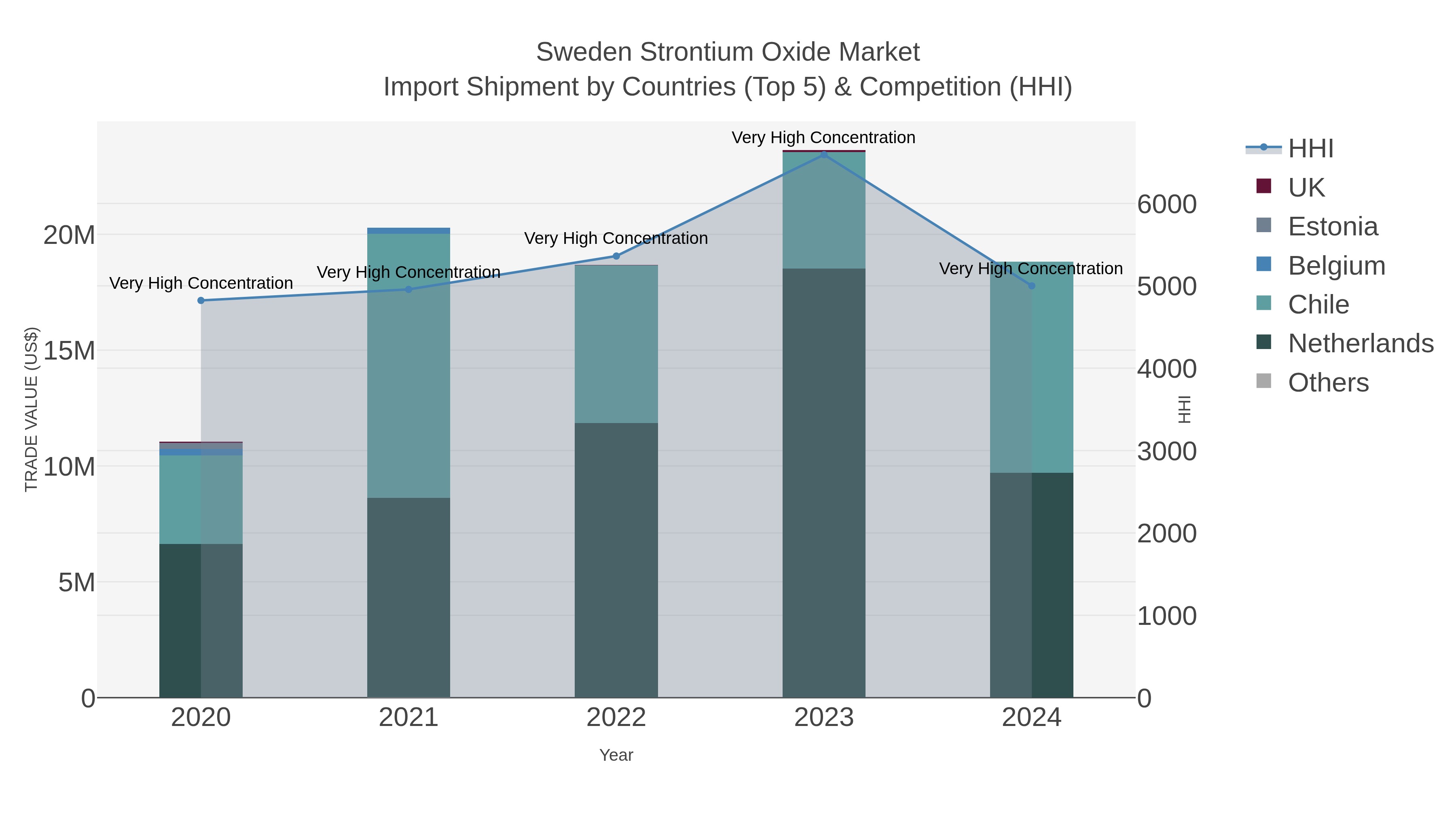 Sweden Strontium Oxide Market Import Shipment by Countries (Top 5) & Competition (HHI)