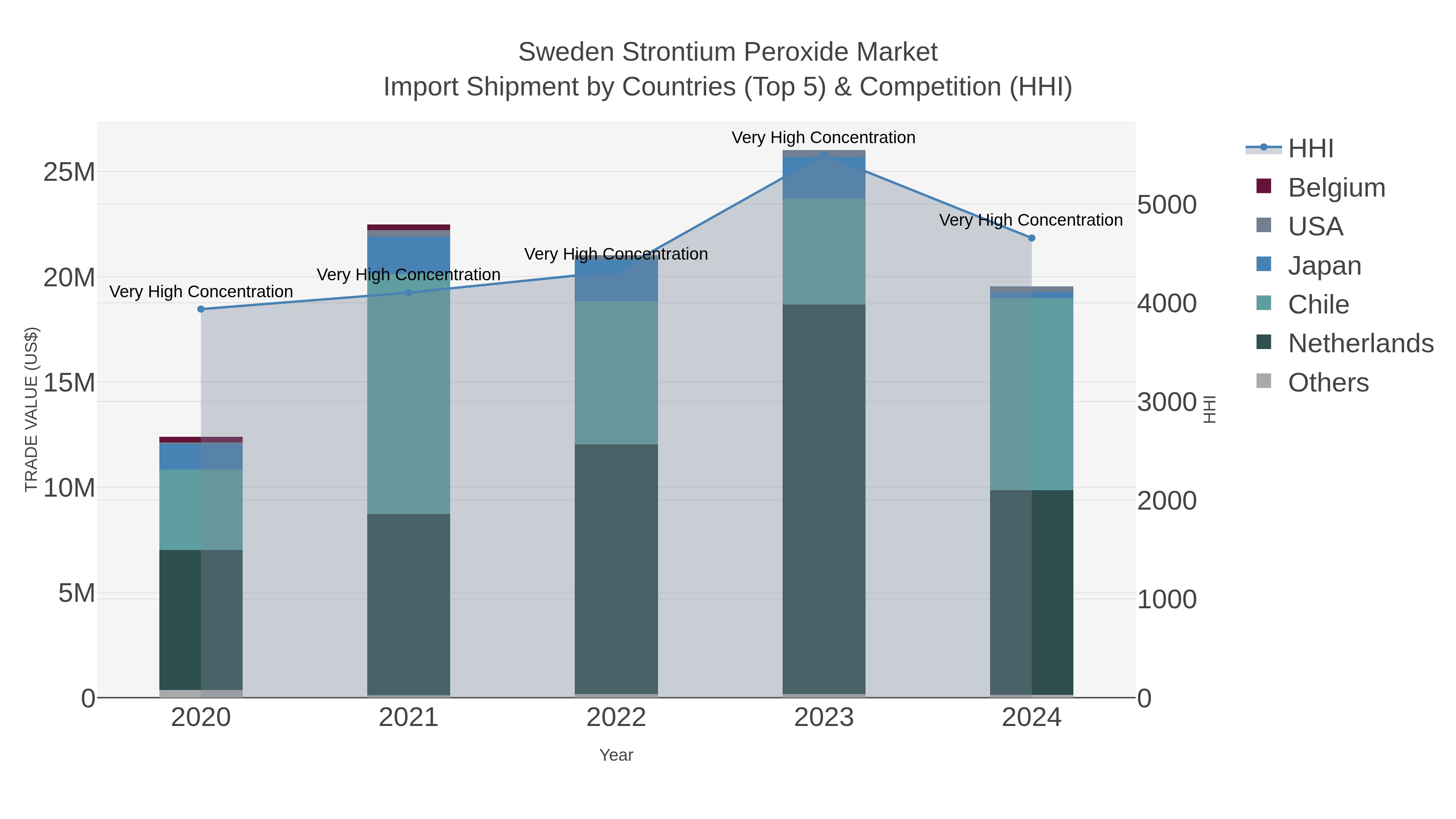Sweden Strontium Peroxide Market Import Shipment by Countries (Top 5) & Competition (HHI)