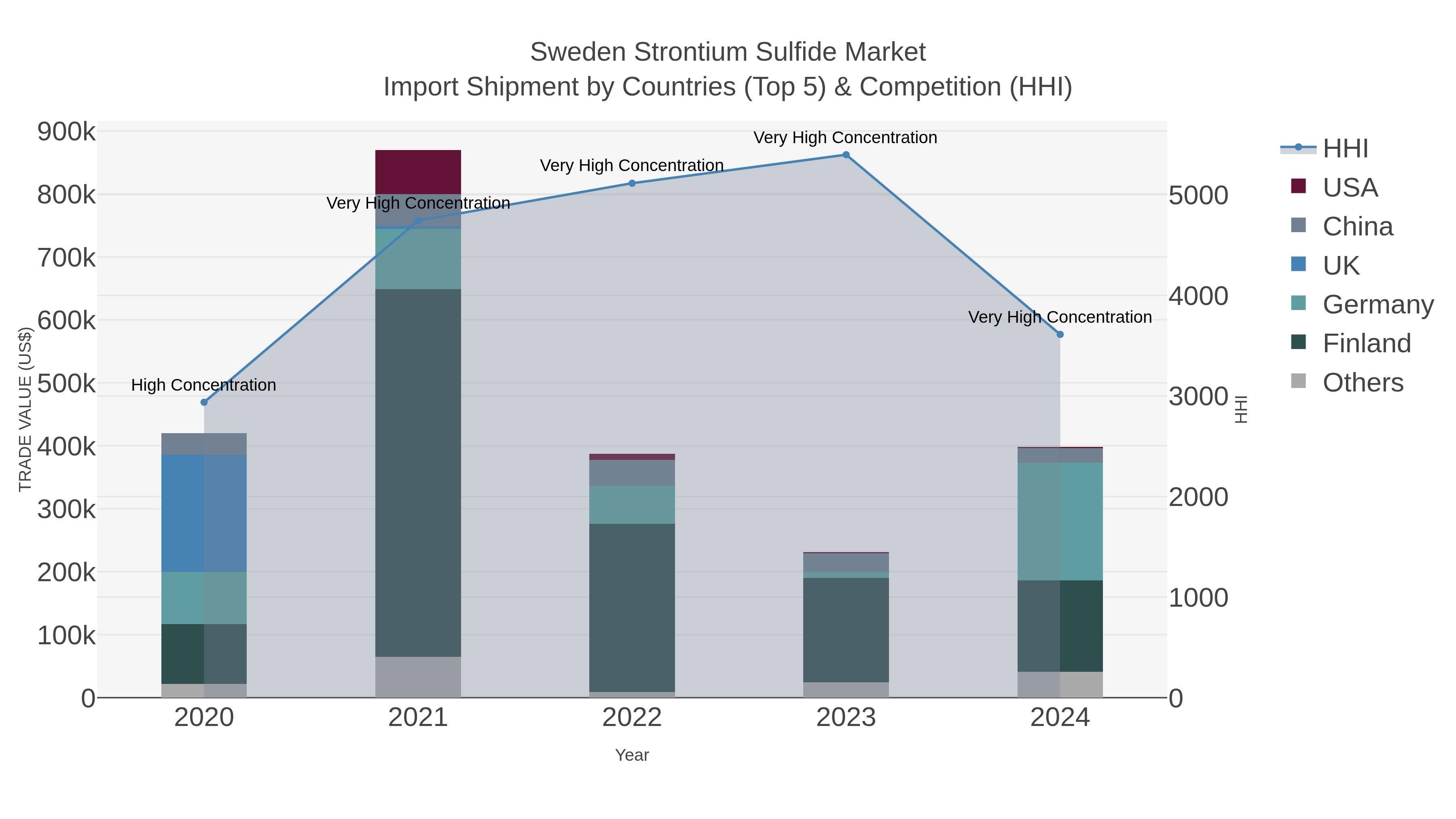 Sweden Strontium Sulfide Market Import Shipment by Countries (Top 5) & Competition (HHI)