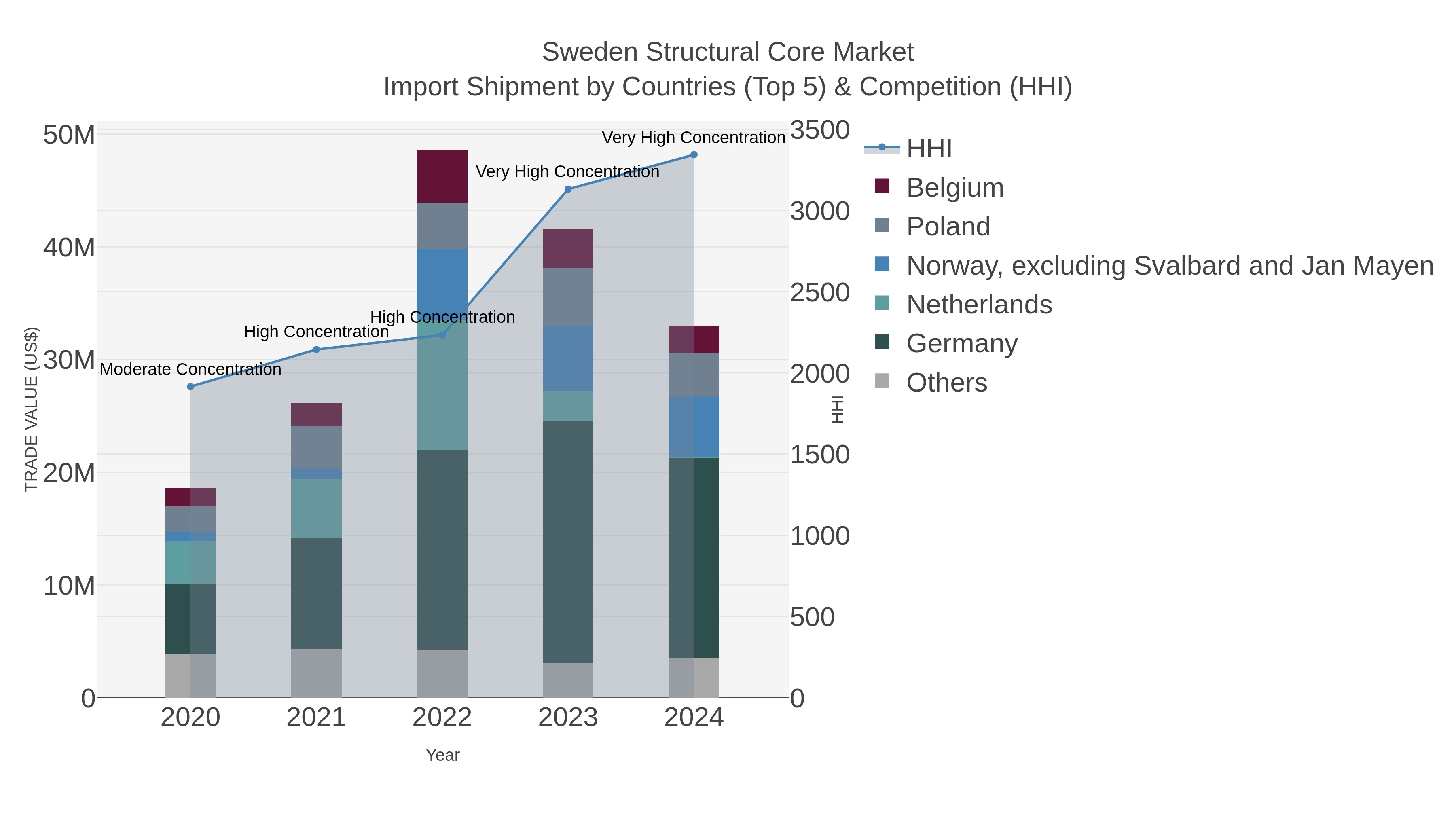 Sweden Structural Core Market Import Shipment by Countries (Top 5) & Competition (HHI)