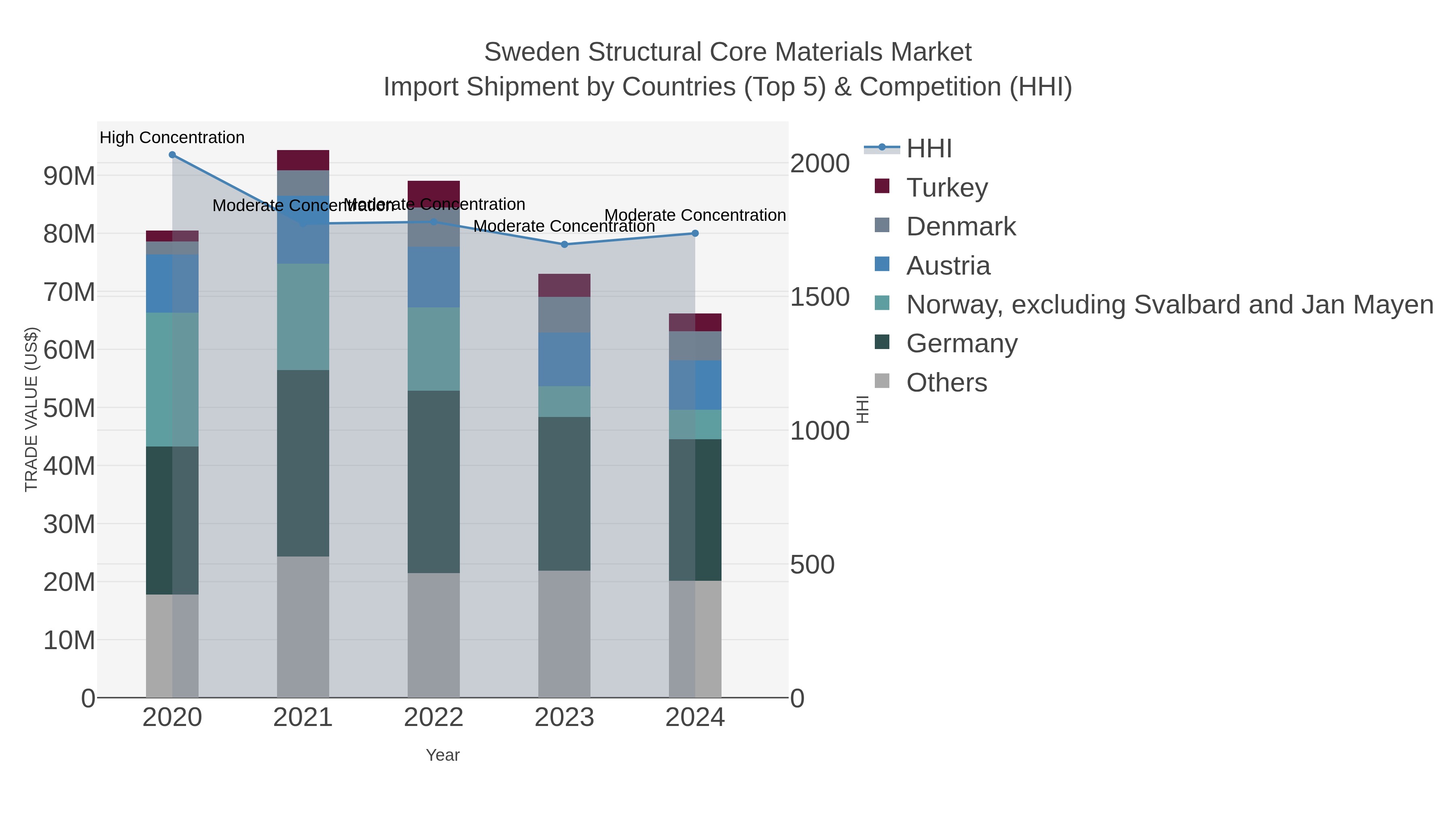 Sweden Structural Core Materials Market Import Shipment by Countries (Top 5) & Competition (HHI)