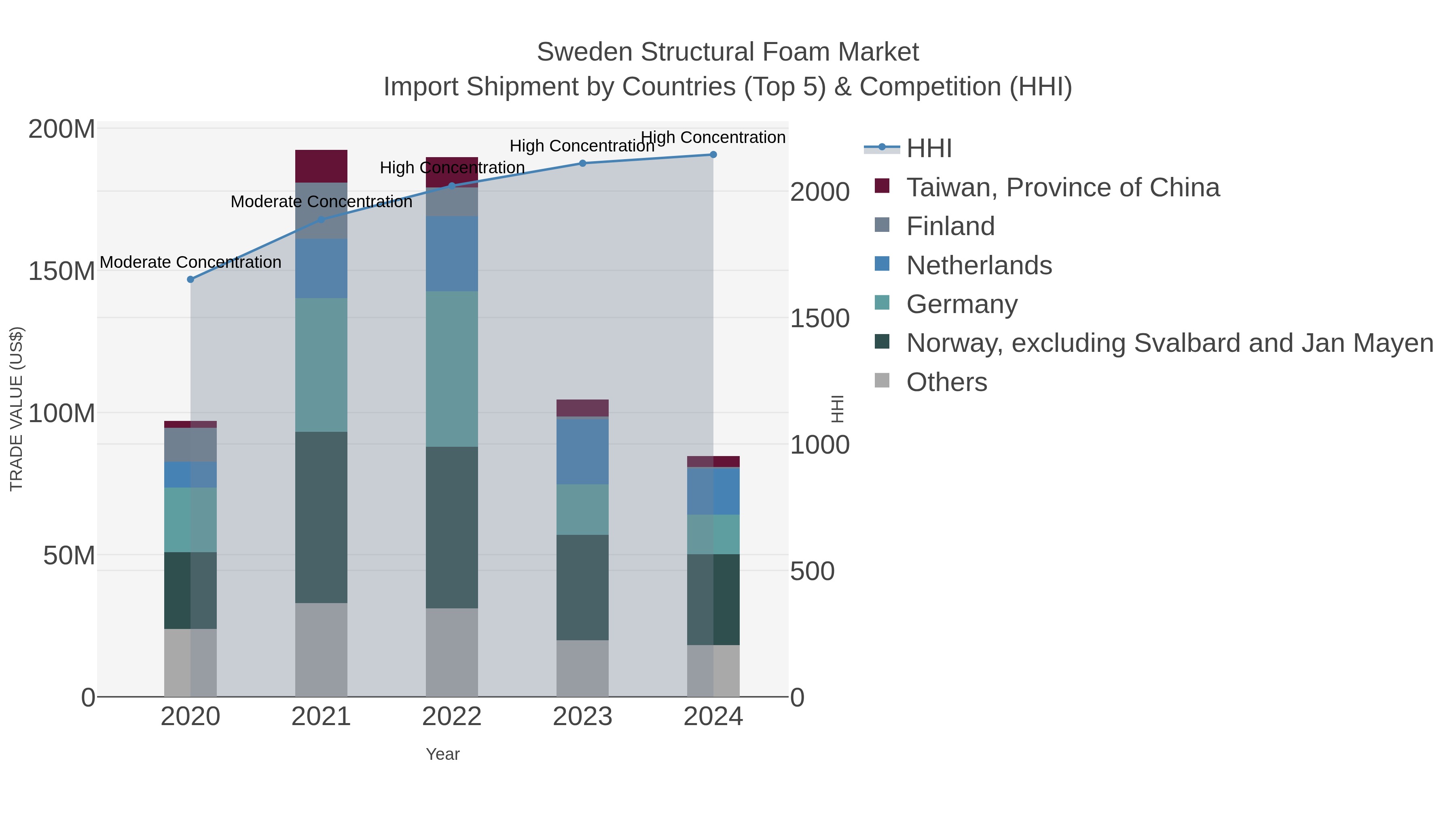 Sweden Structural Foam Market Import Shipment by Countries (Top 5) & Competition (HHI)