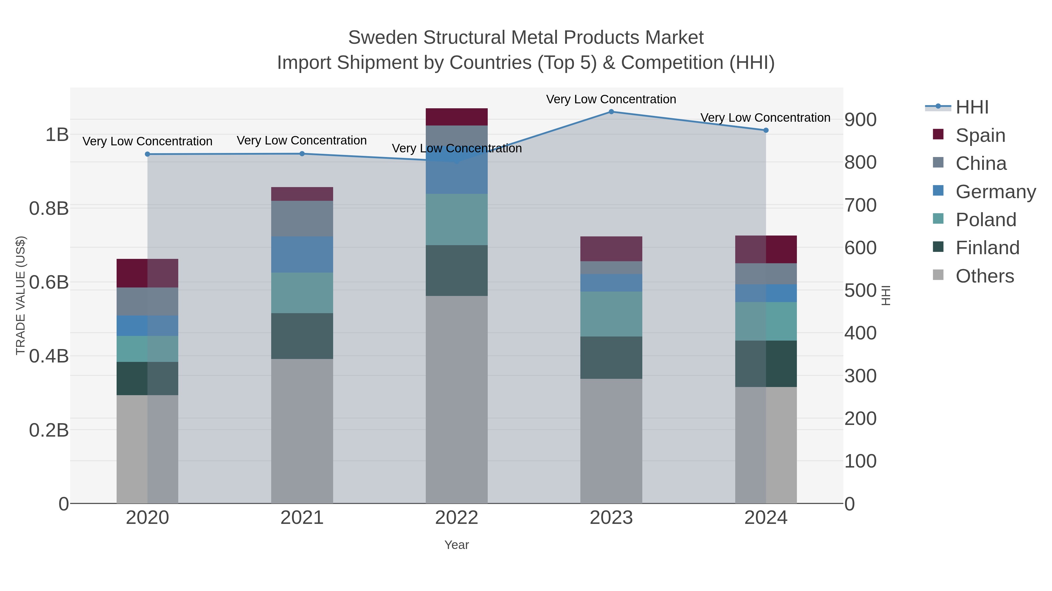 Sweden Structural Metal Products Market Import Shipment by Countries (Top 5) & Competition (HHI)