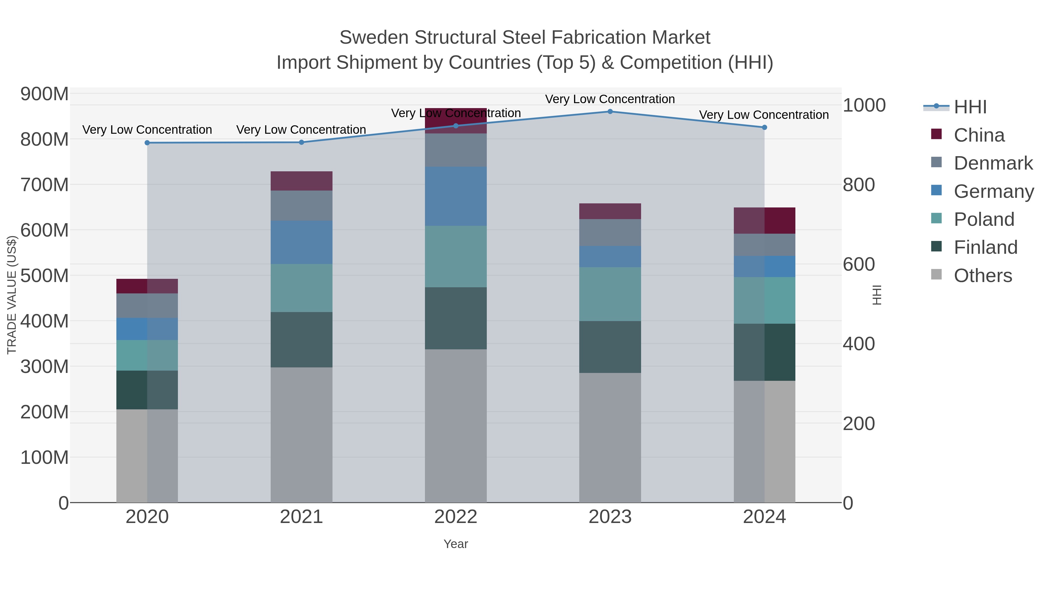 Sweden Structural Steel Fabrication Market Import Shipment by Countries (Top 5) & Competition (HHI)