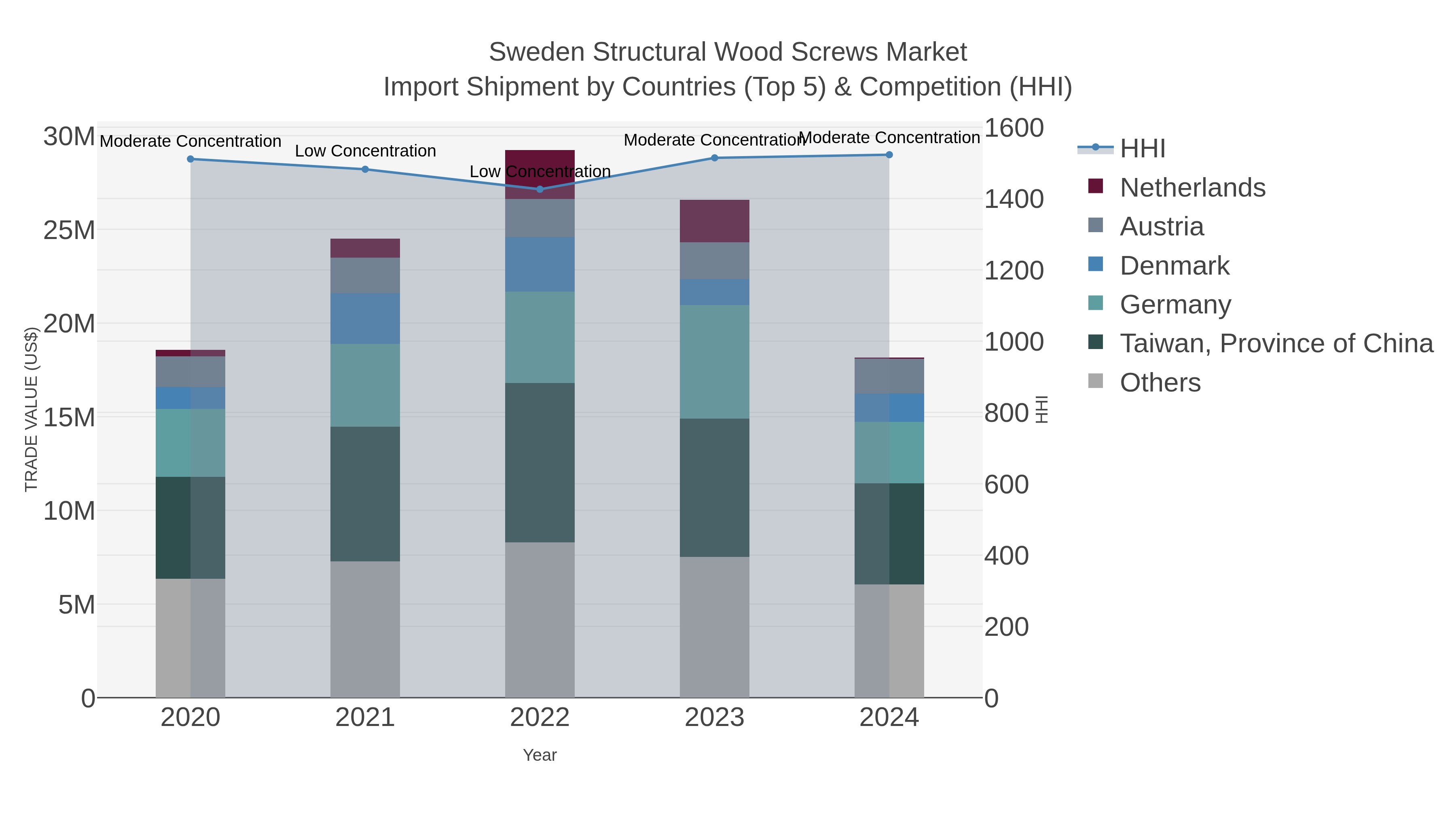 Sweden Structural Wood Screws Market Import Shipment by Countries (Top 5) & Competition (HHI)
