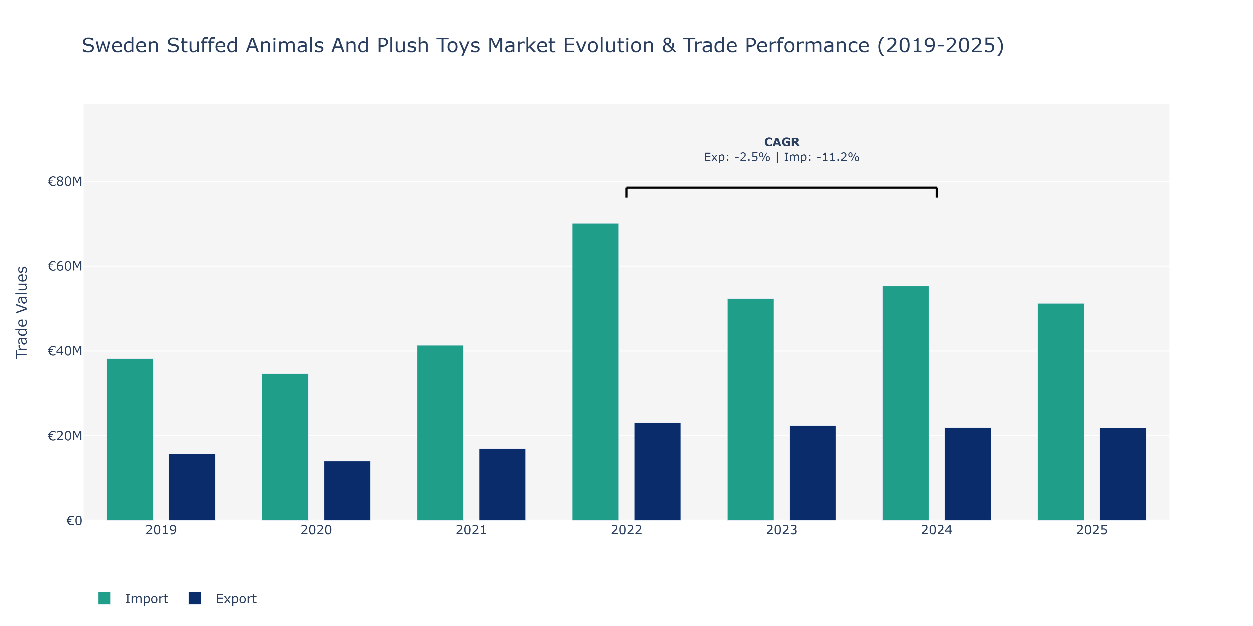 Sweden Stuffed Animals And Plush Toys Market: Production & Trade Performance (2019-2025)