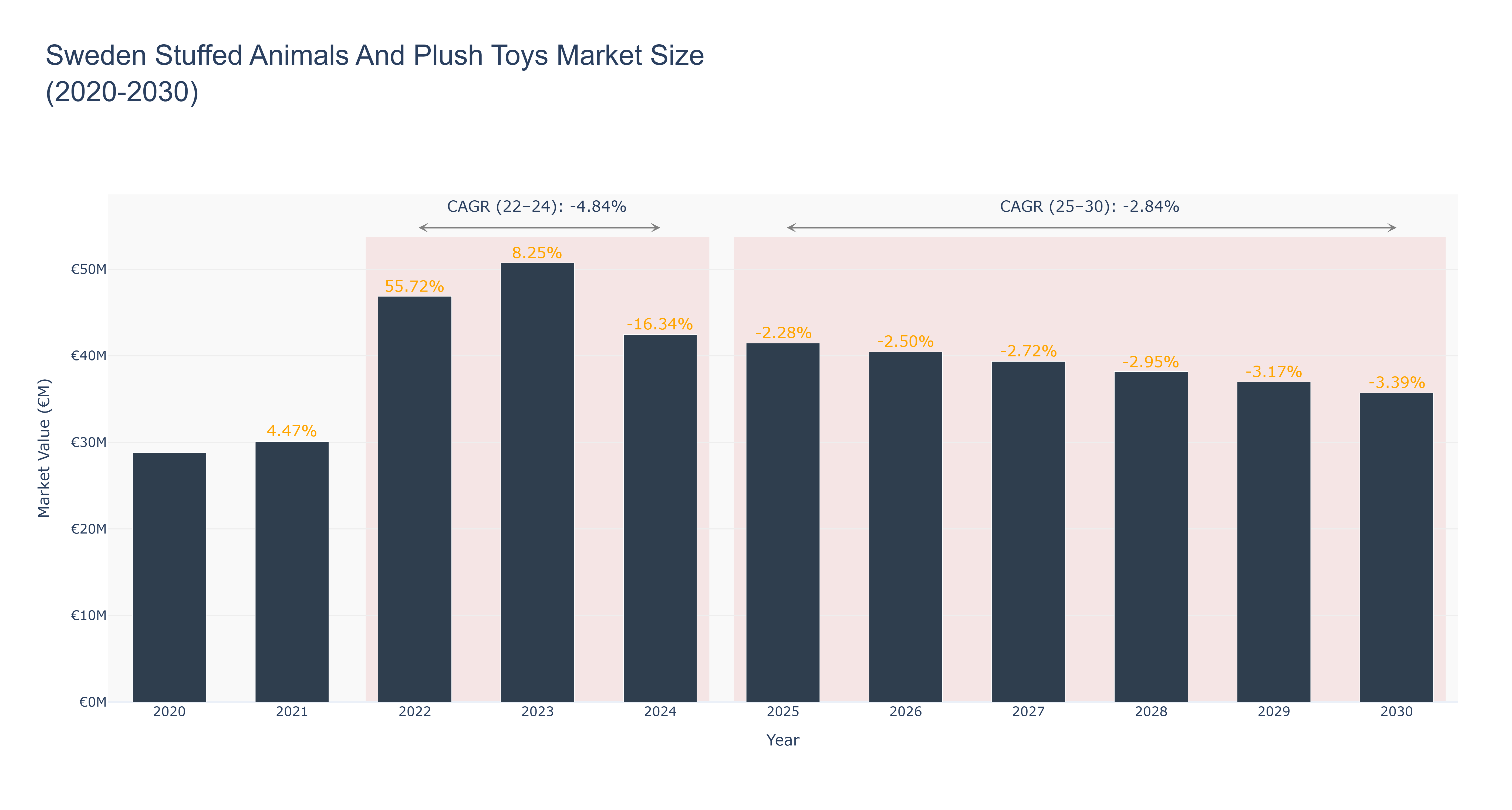Sweden Stuffed Animals And Plush Toys Market Size (2020-2030)