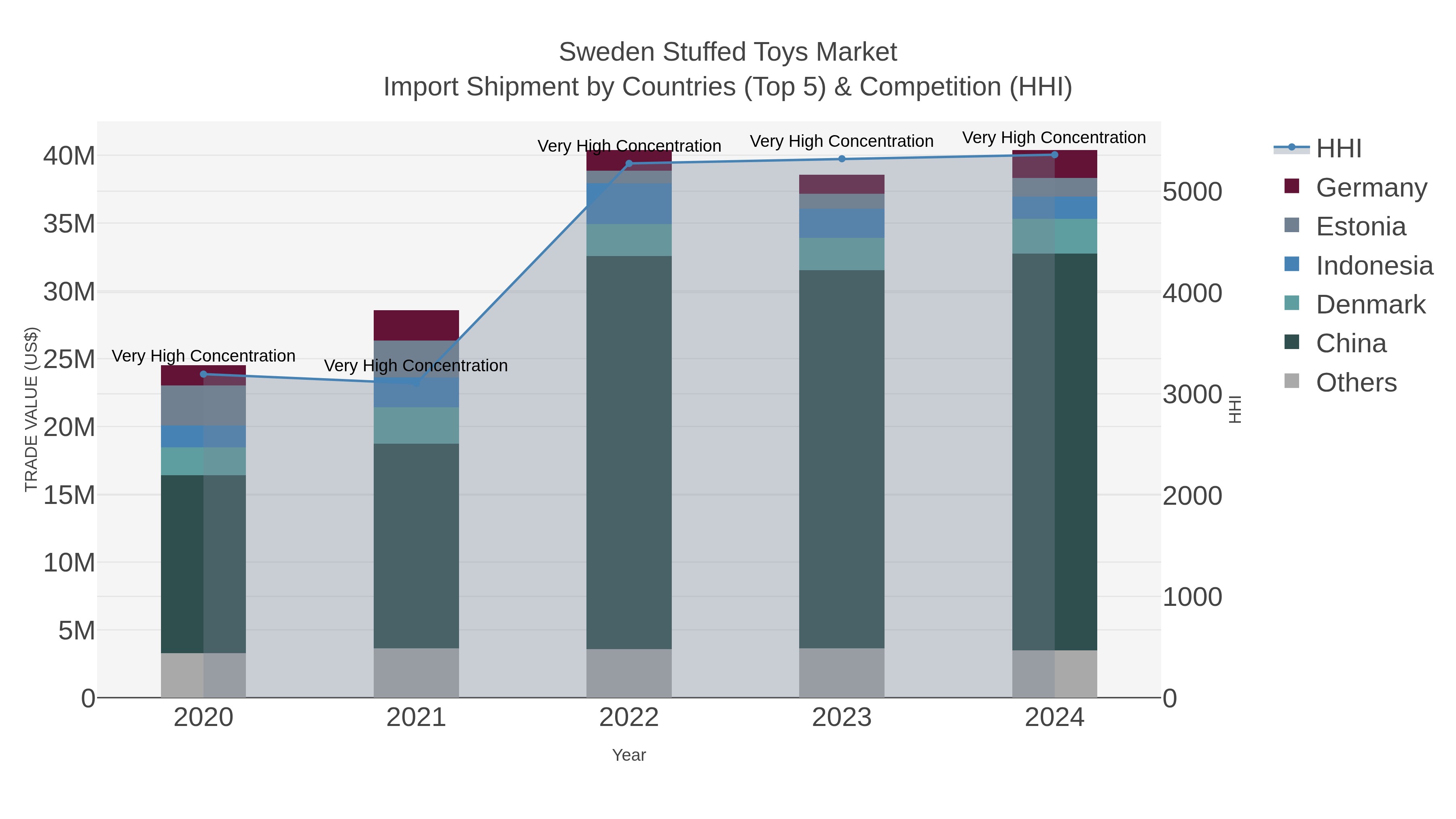 Sweden Stuffed Toys Market Import Shipment by Countries (Top 5) & Competition (HHI)