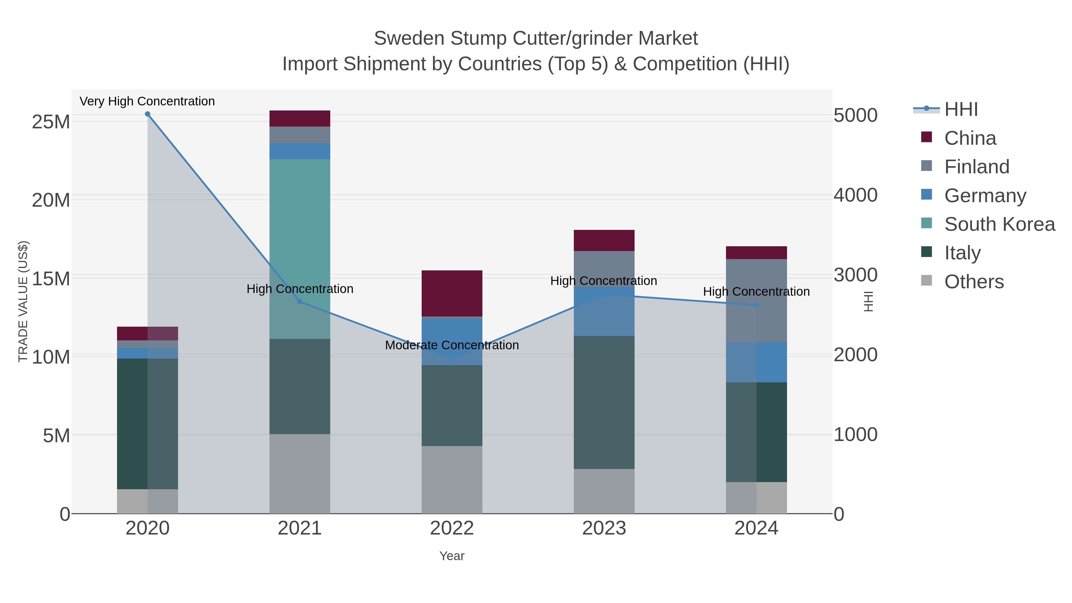 Sweden Stump Cutter/grinder Market Import Shipment by Countries (Top 5) & Competition (HHI)