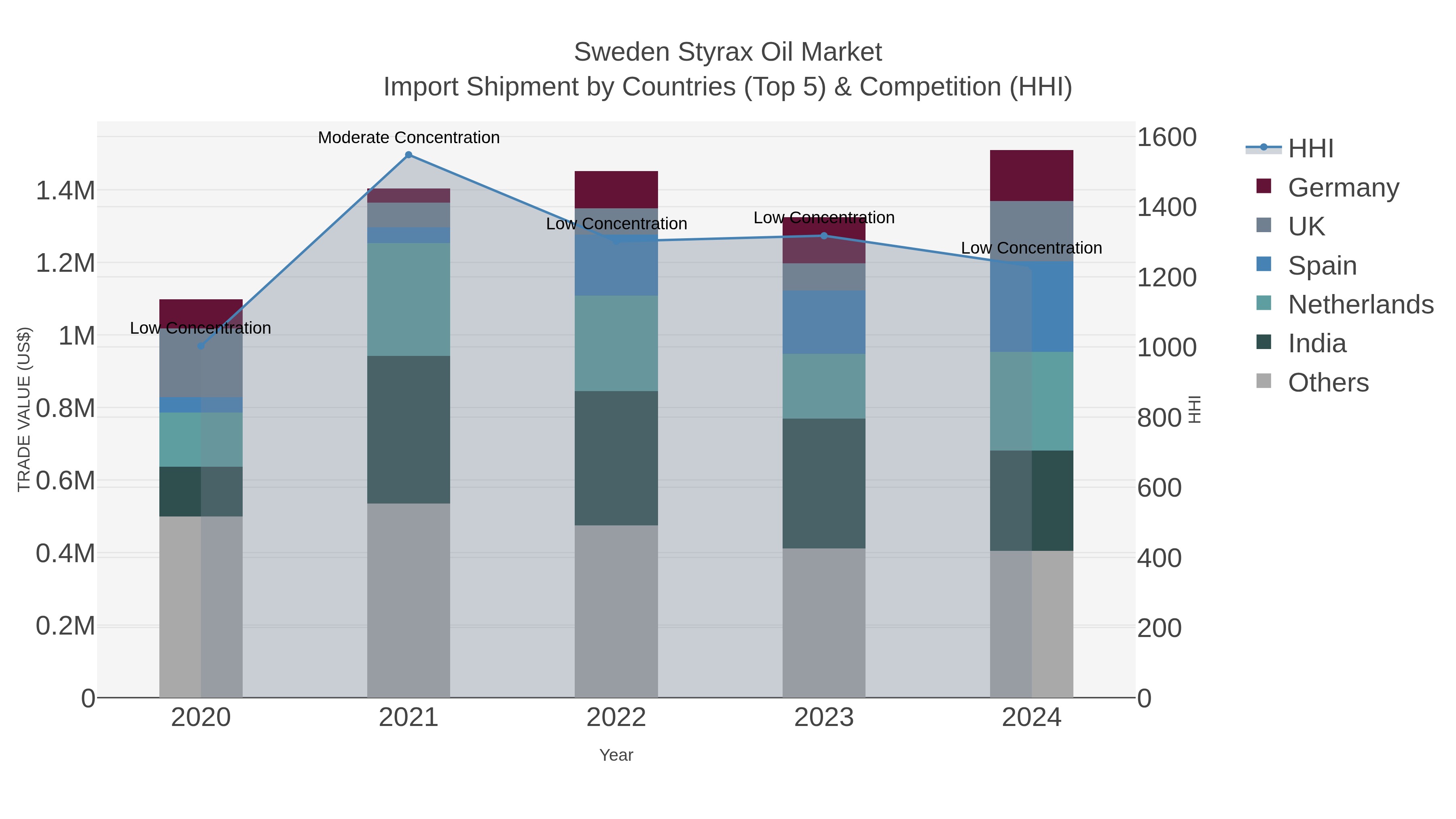 Sweden Styrax Oil Market Import Shipment by Countries (Top 5) & Competition (HHI)