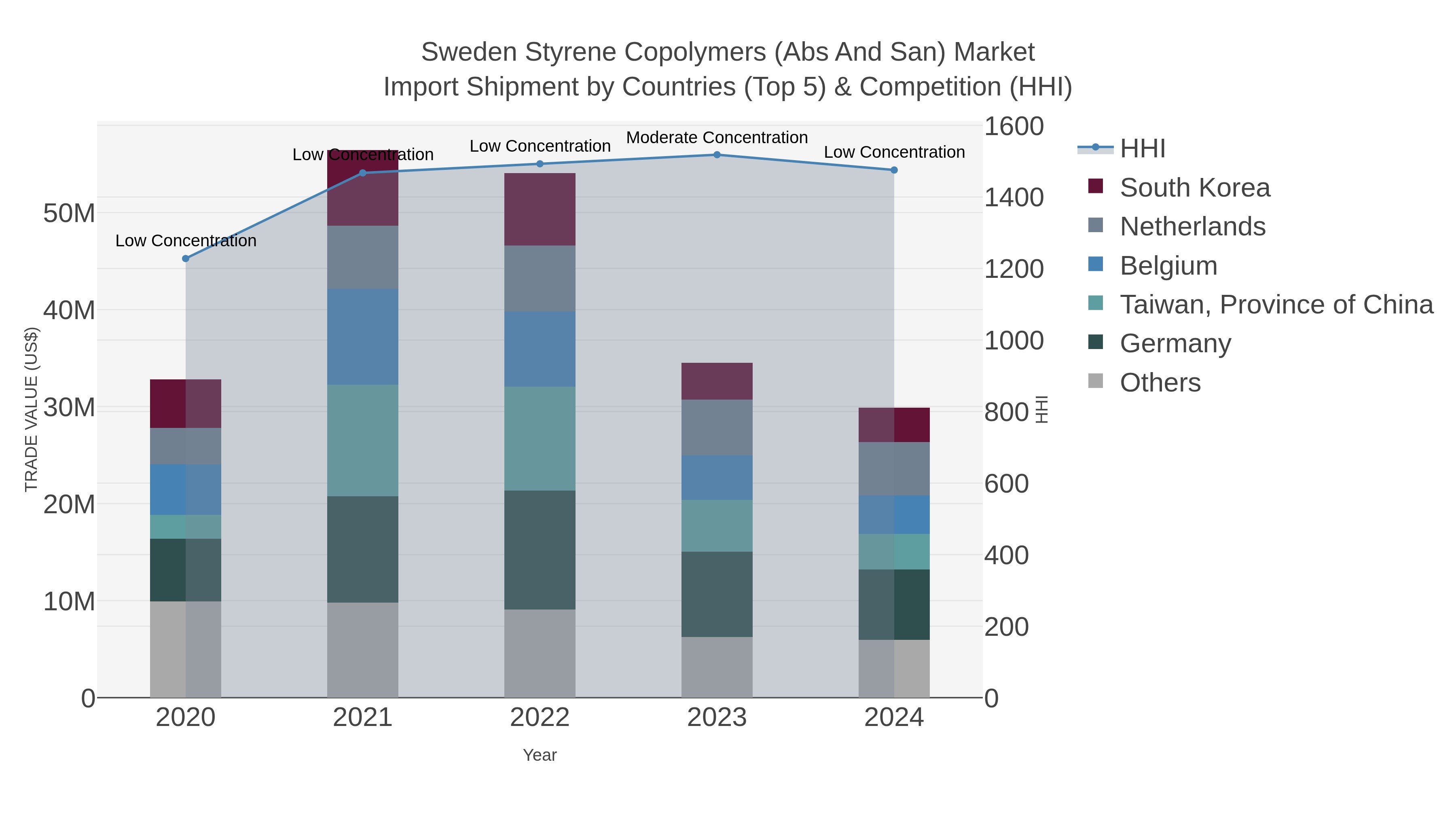 Sweden Styrene Copolymers (abs And San) Market Import Shipment by Countries (Top 5) & Competition (HHI)