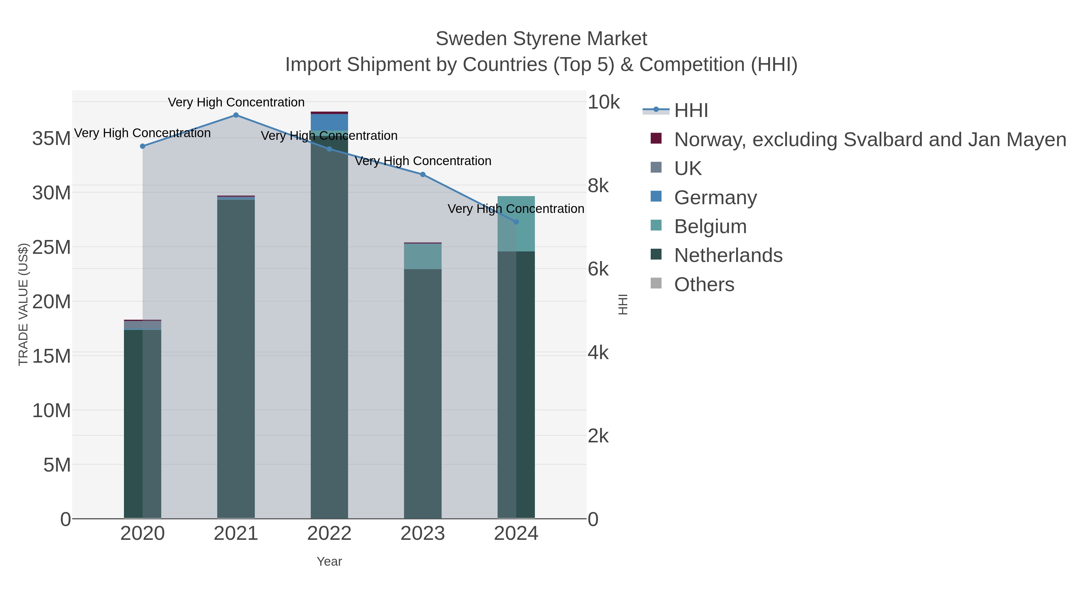 Sweden Styrene Market Import Shipment by Countries (Top 5) & Competition (HHI)