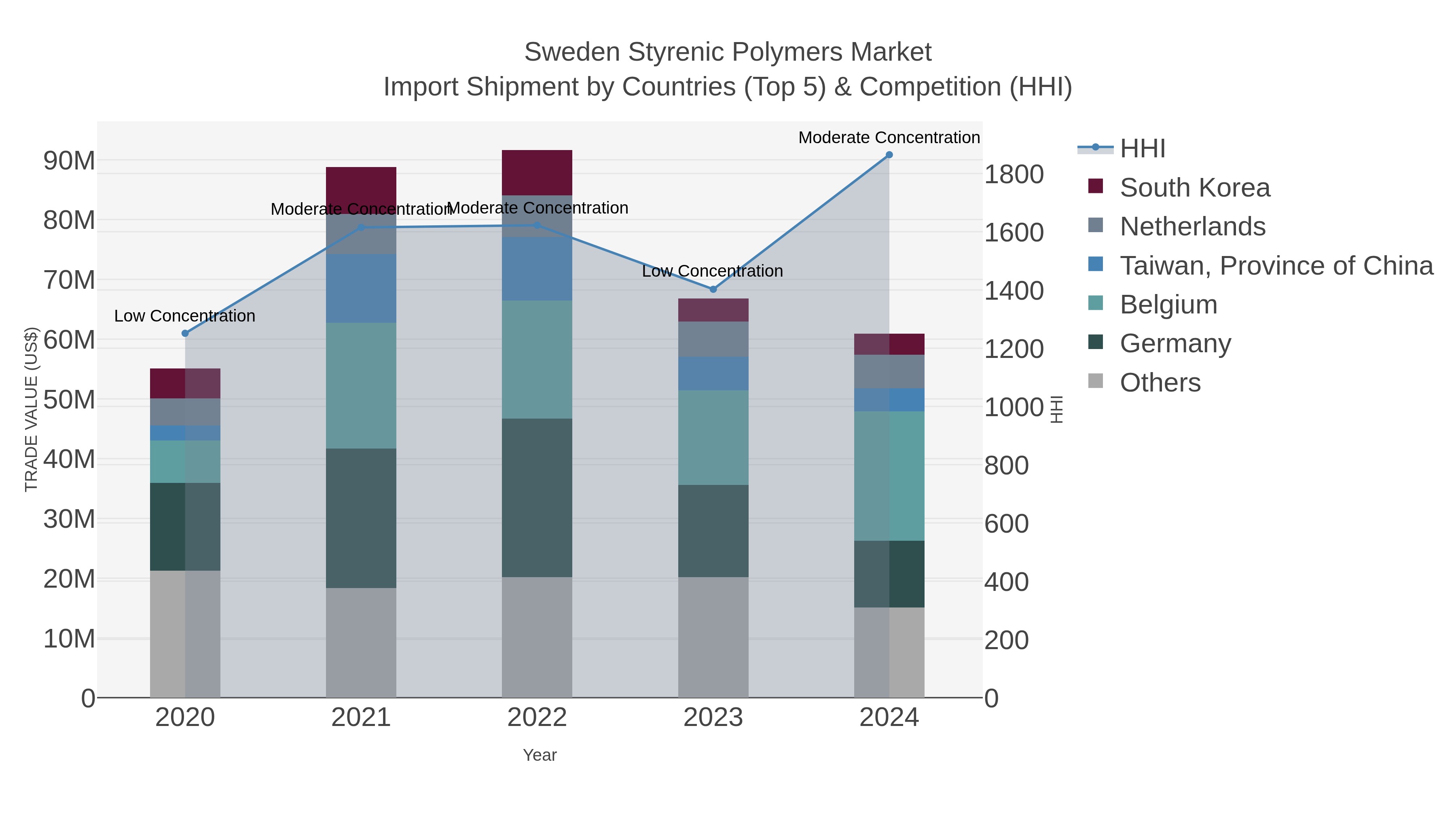 Sweden Styrenic Polymers Market Import Shipment by Countries (Top 5) & Competition (HHI)