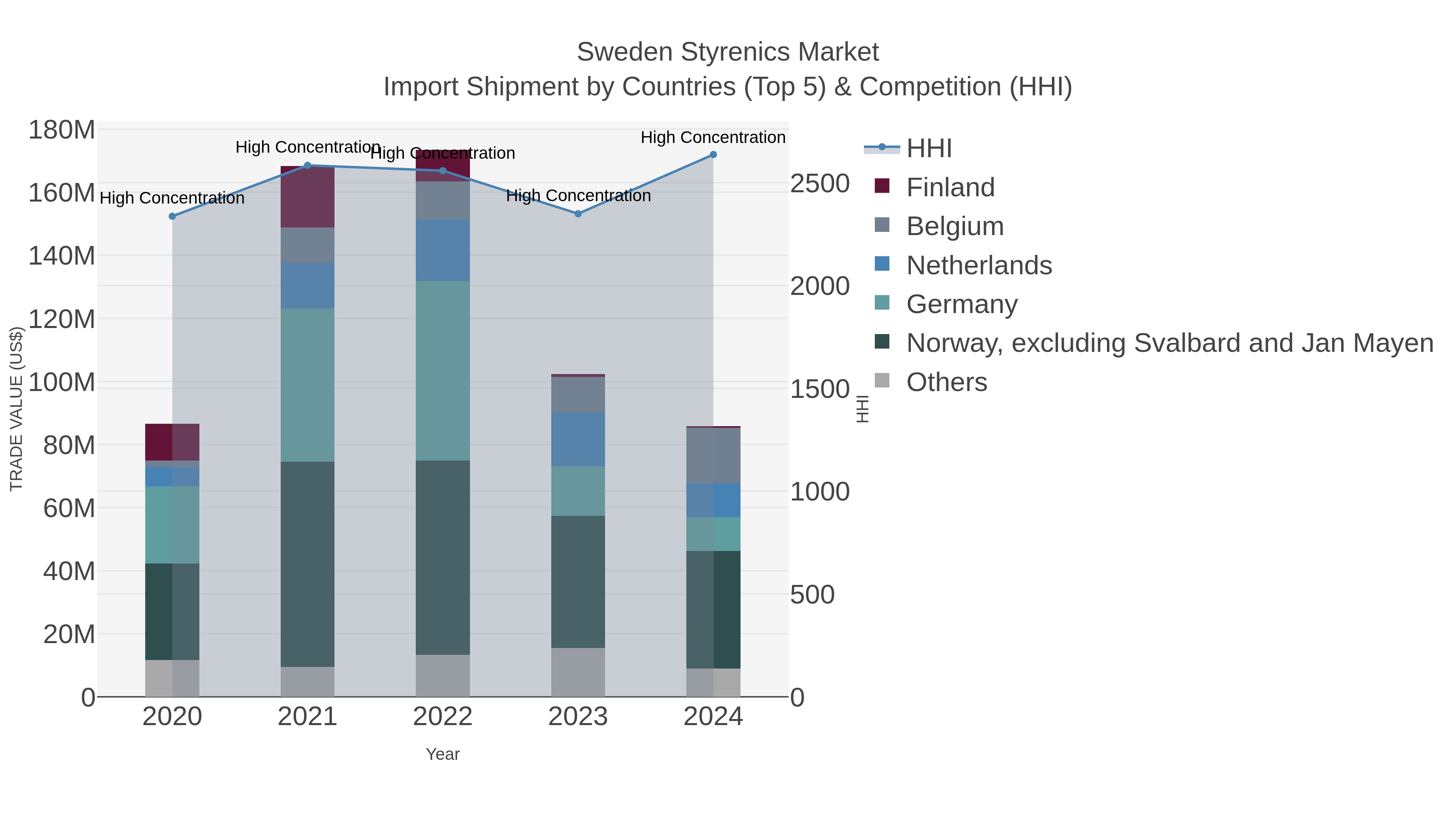 Sweden Styrenics Market Import Shipment by Countries (Top 5) & Competition (HHI)