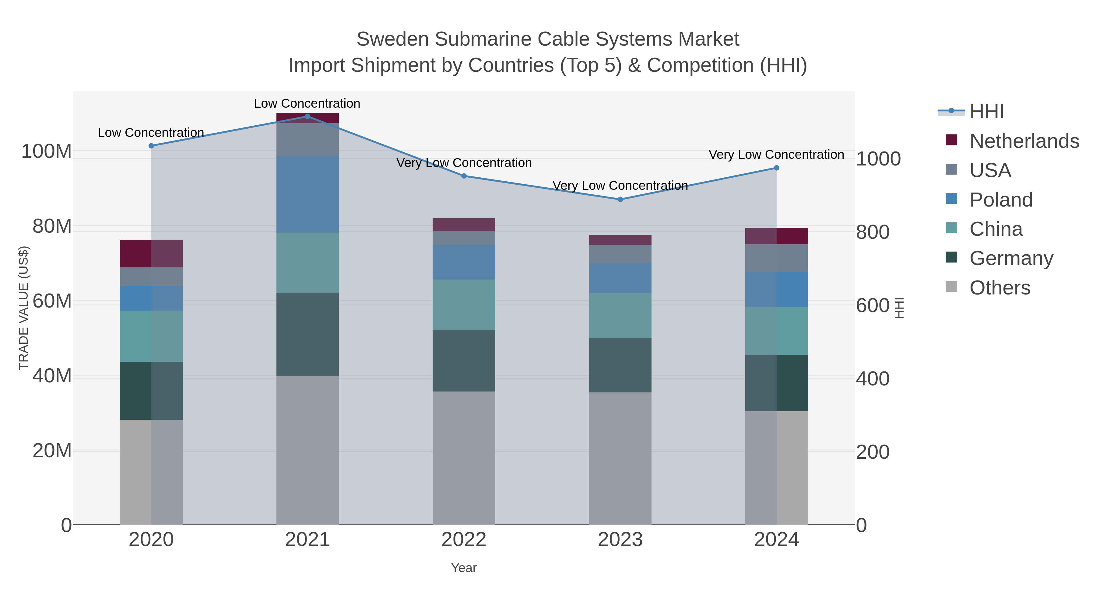 Sweden Submarine Cable Systems Market Import Shipment by Countries (Top 5) & Competition (HHI)