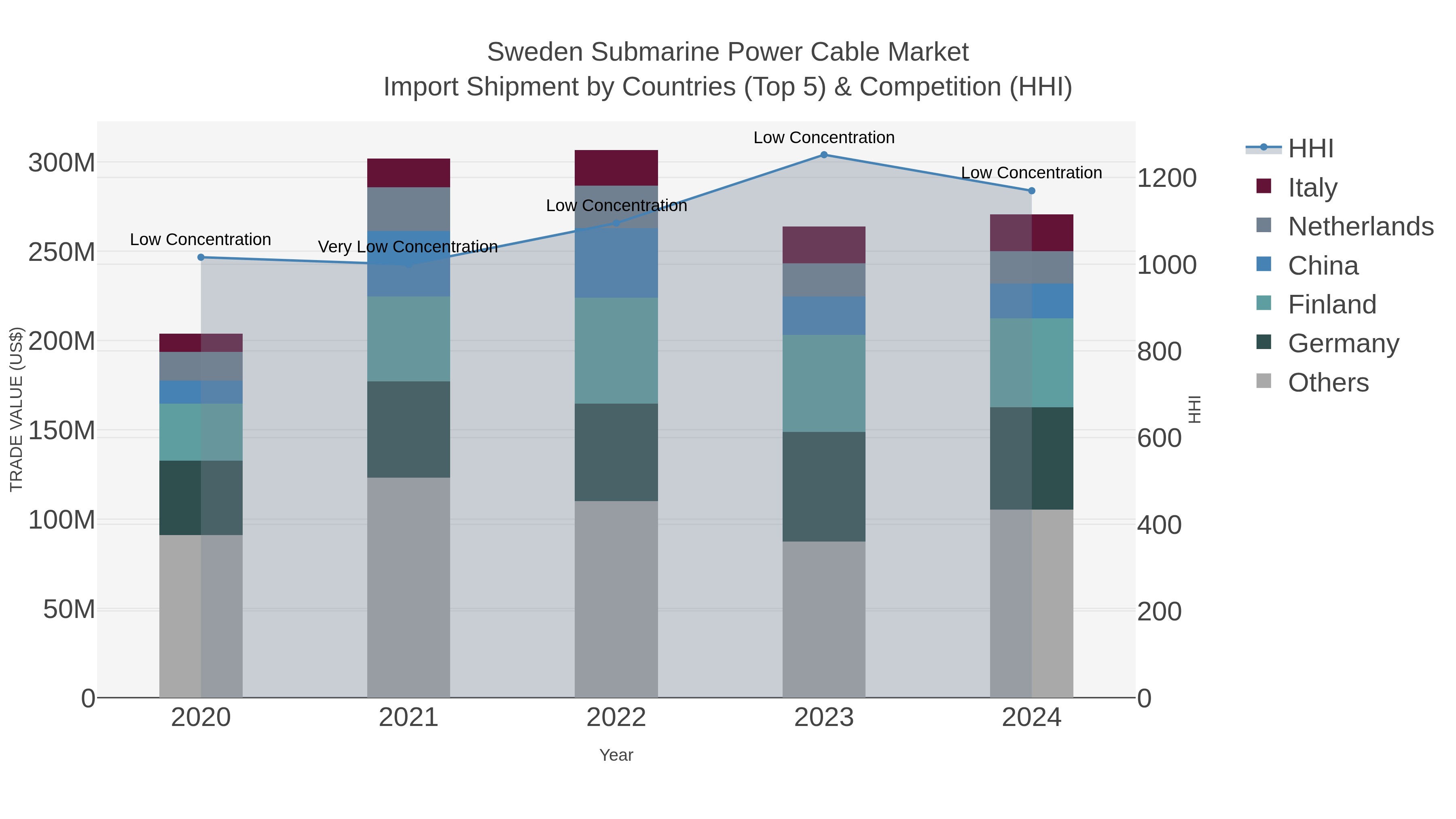 Sweden Submarine Power Cable Market Import Shipment by Countries (Top 5) & Competition (HHI)