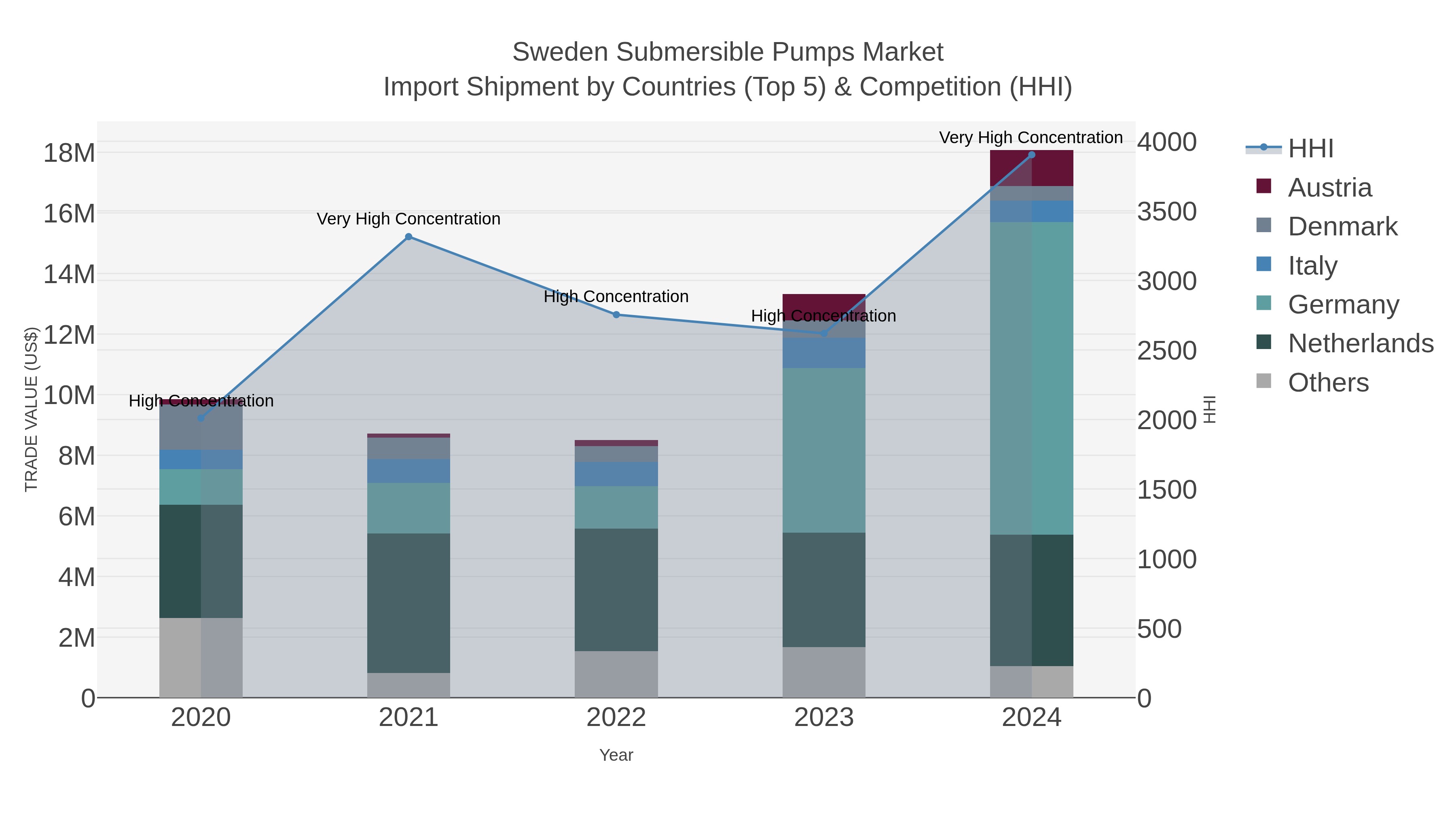 Sweden Submersible Pumps Market Import Shipment by Countries (Top 5) & Competition (HHI)