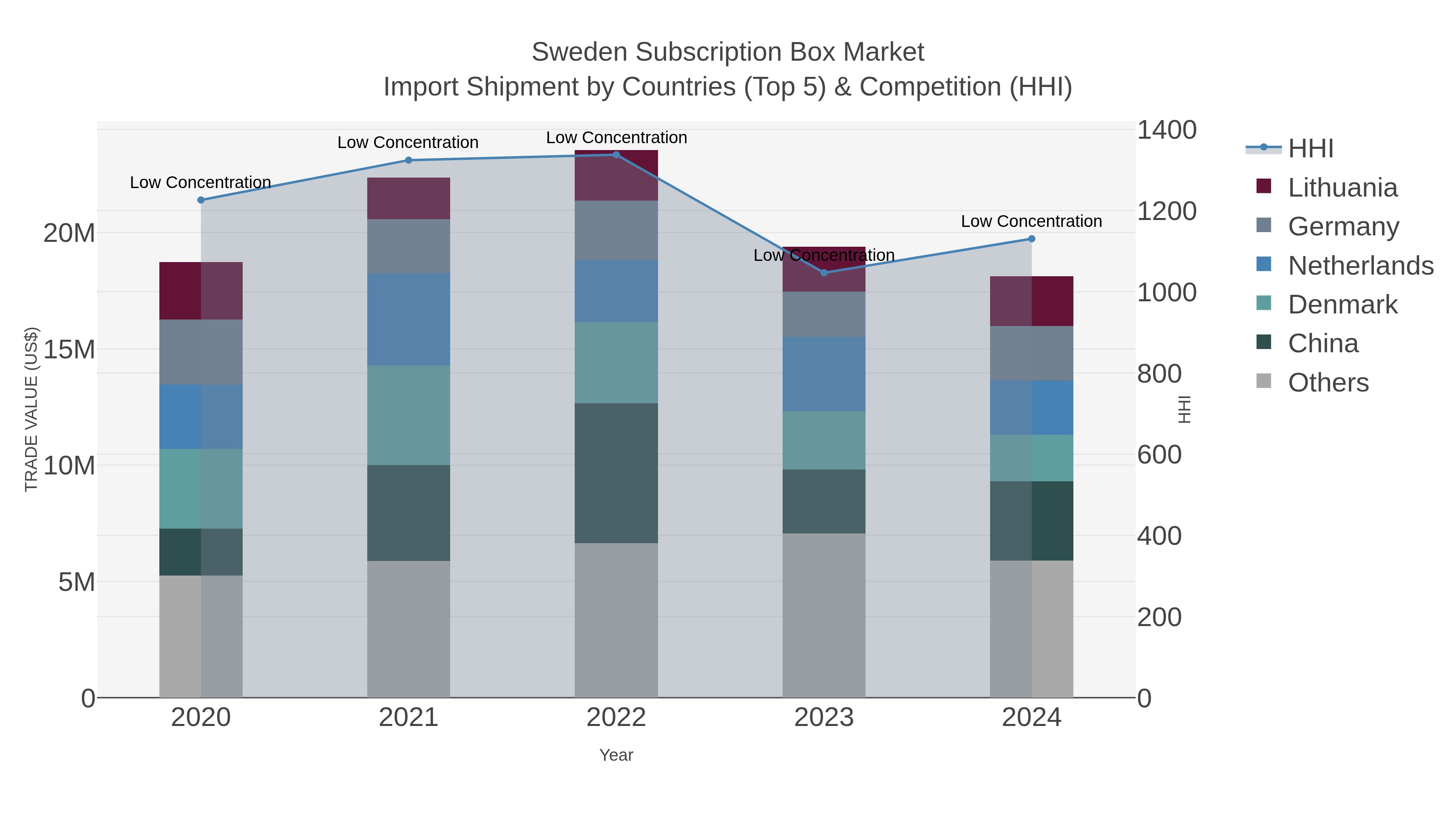Sweden Subscription Box Market Import Shipment by Countries (Top 5) & Competition (HHI)