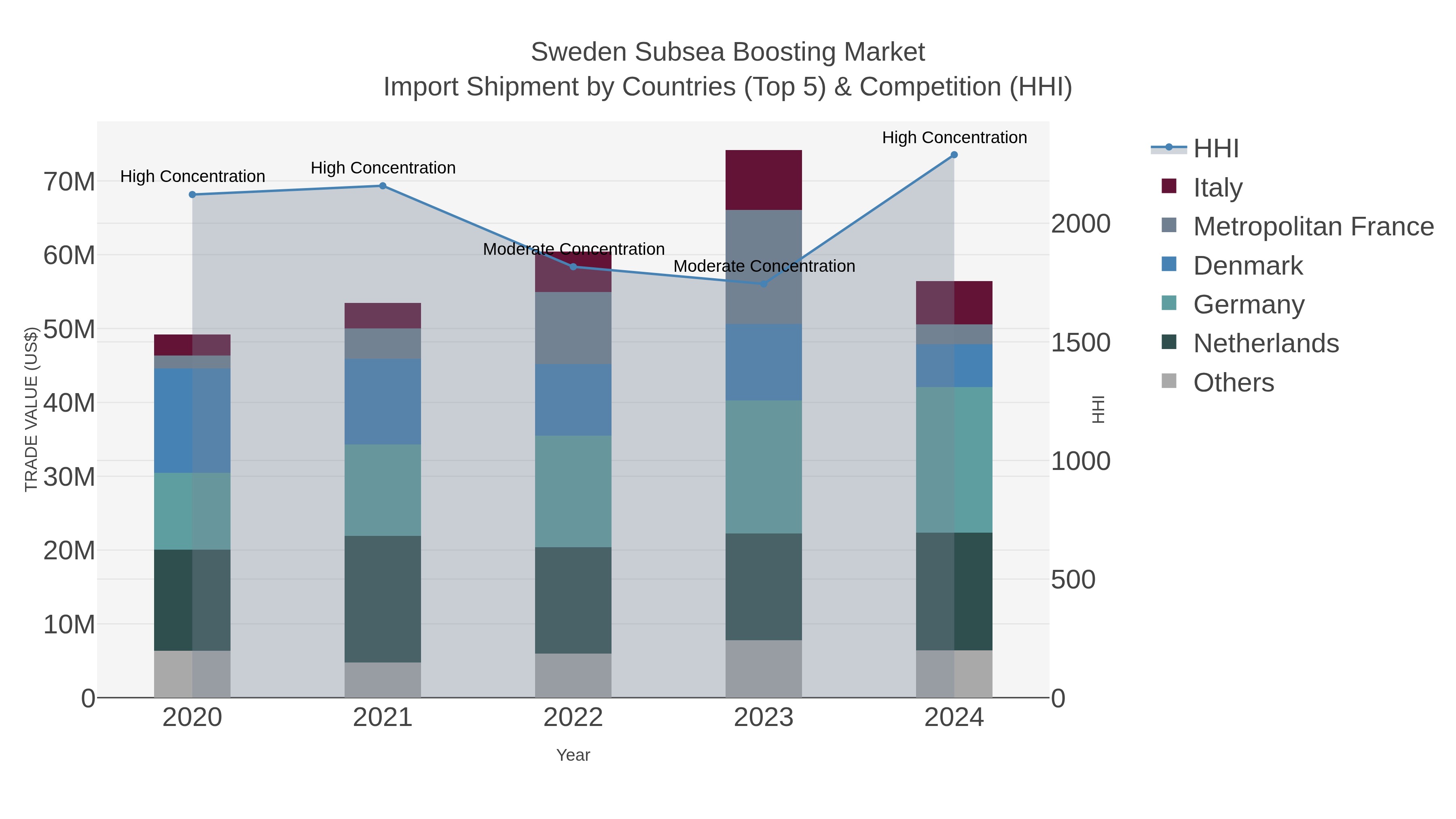 Sweden Subsea Boosting Market Import Shipment by Countries (Top 5) & Competition (HHI)