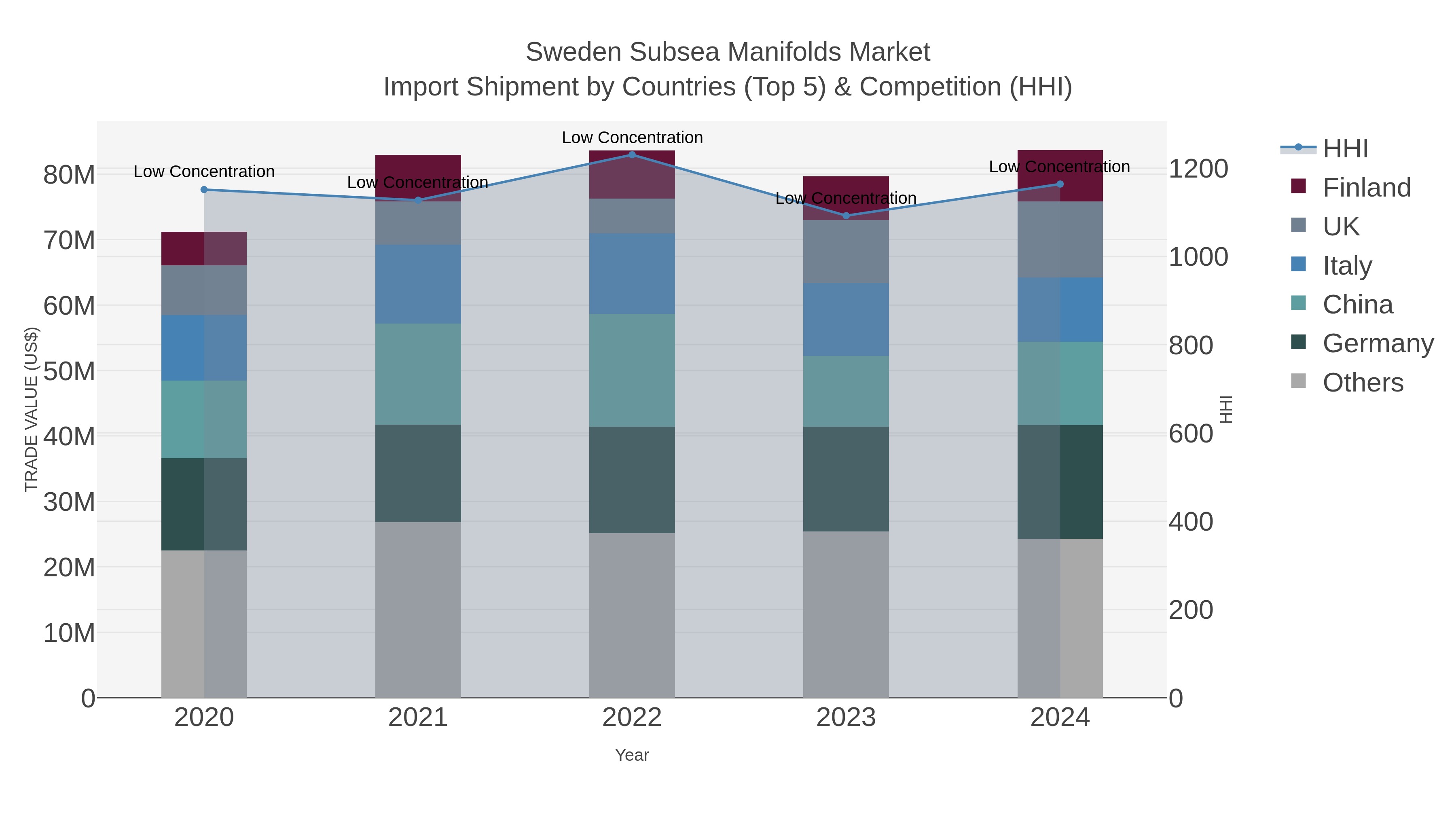 Sweden Subsea Manifolds Market Import Shipment by Countries (Top 5) & Competition (HHI)