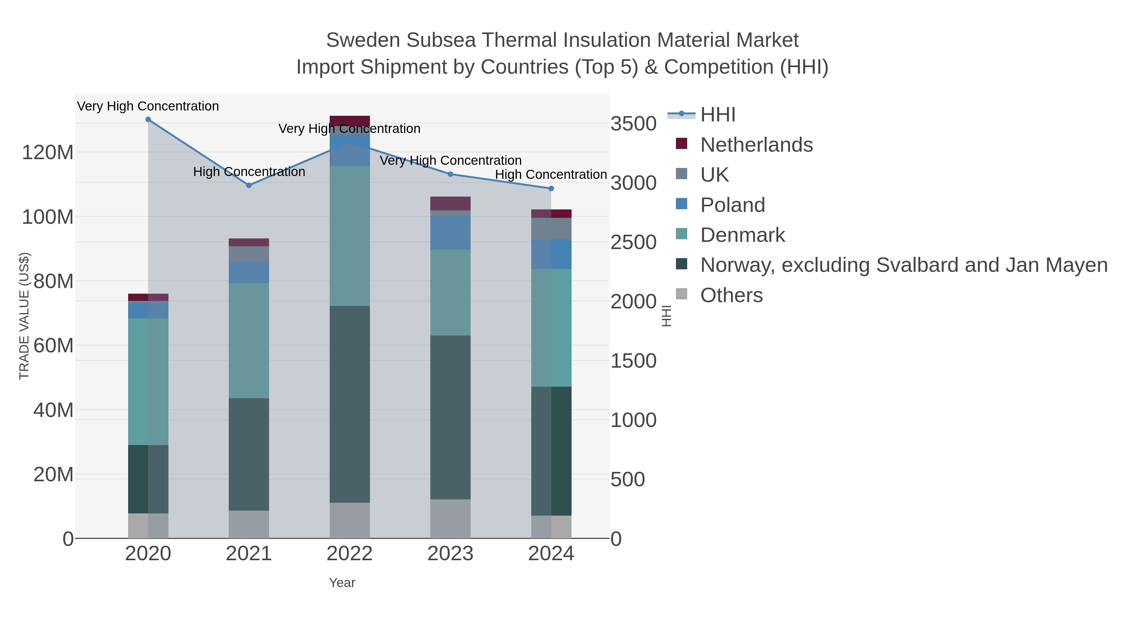 Sweden Subsea Thermal Insulation Material Market Import Shipment by Countries (Top 5) & Competition (HHI)