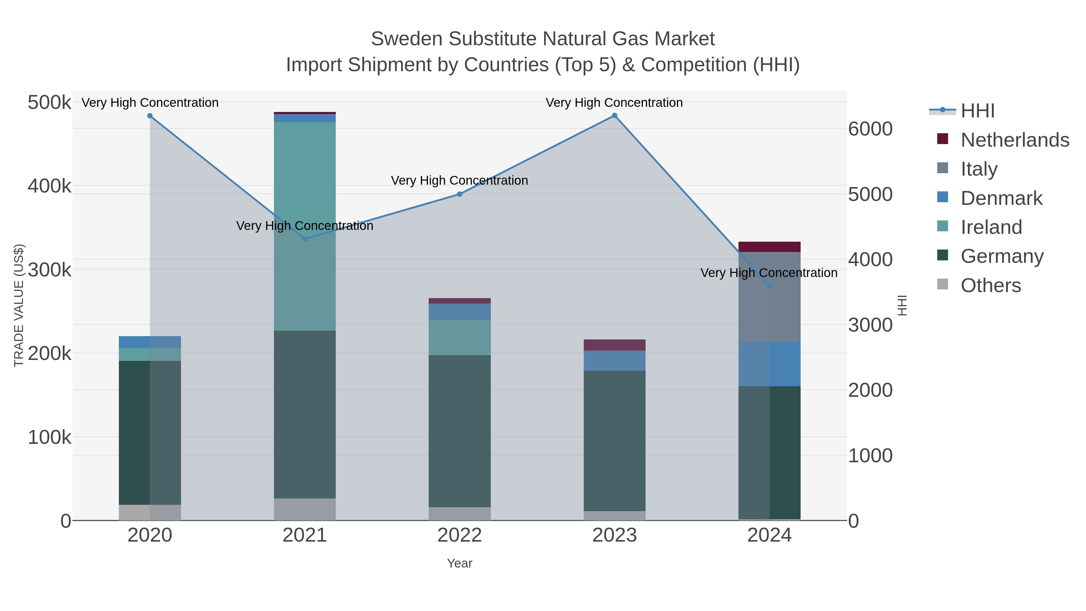 Sweden Substitute Natural Gas Market Import Shipment by Countries (Top 5) & Competition (HHI)