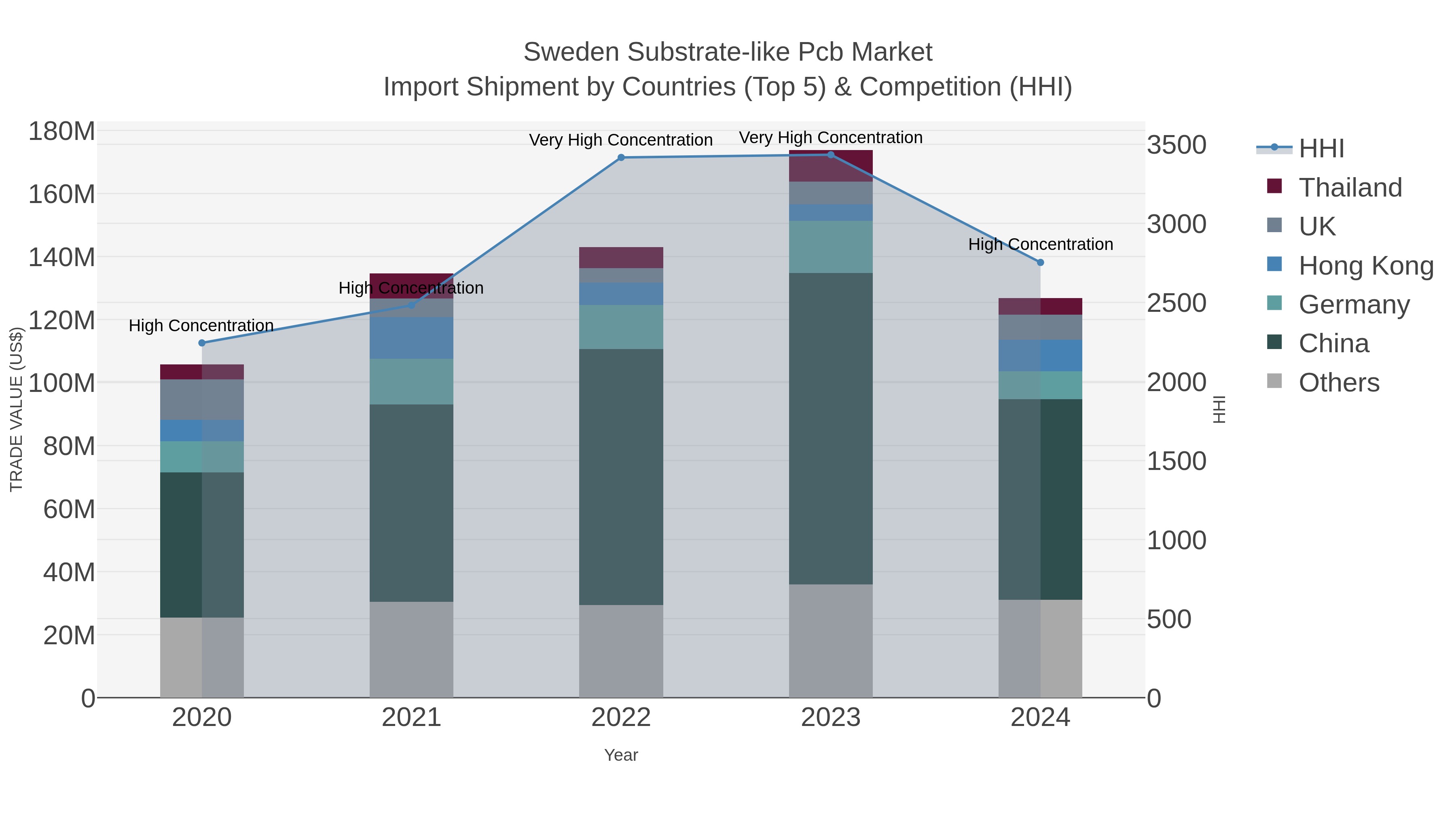 Sweden Substrate-like Pcb Market Import Shipment by Countries (Top 5) & Competition (HHI)