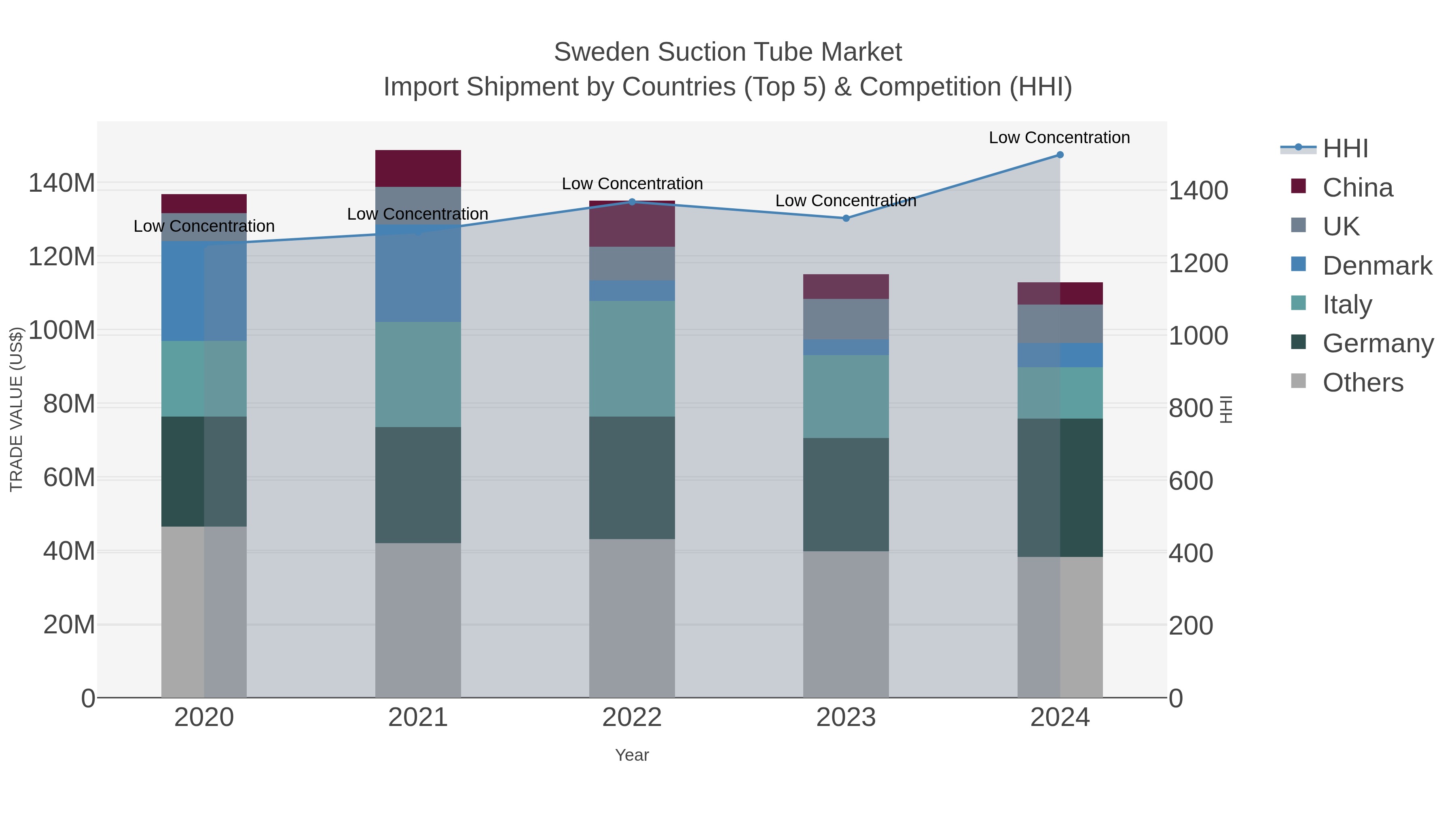 Sweden Suction Tube Market Import Shipment by Countries (Top 5) & Competition (HHI)