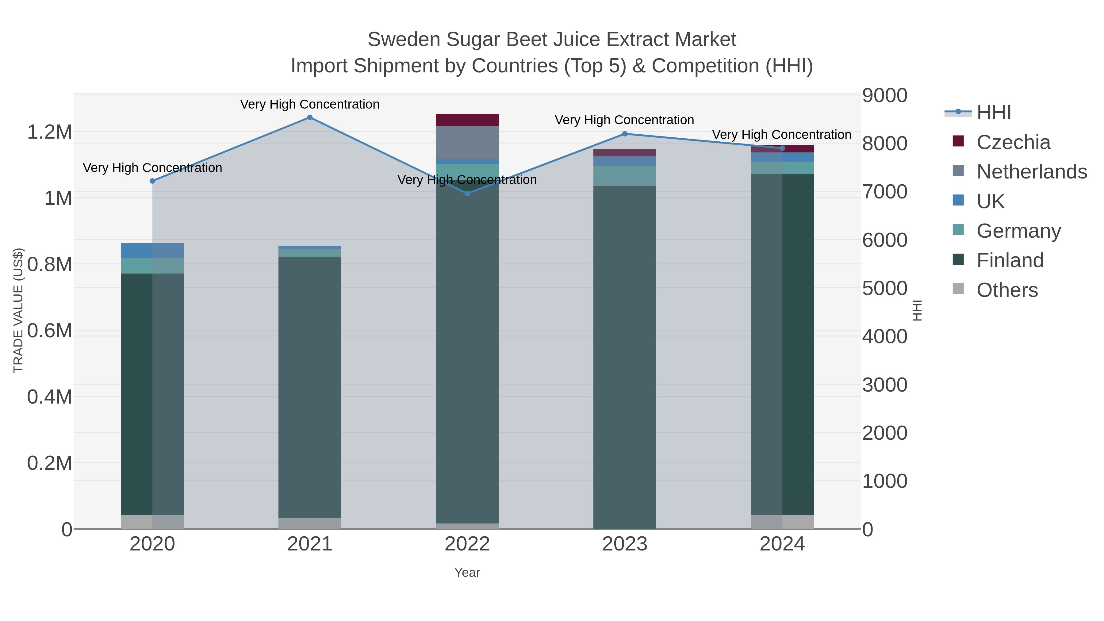 Sweden Sugar Beet Juice Extract Market Import Shipment by Countries (Top 5) & Competition (HHI)