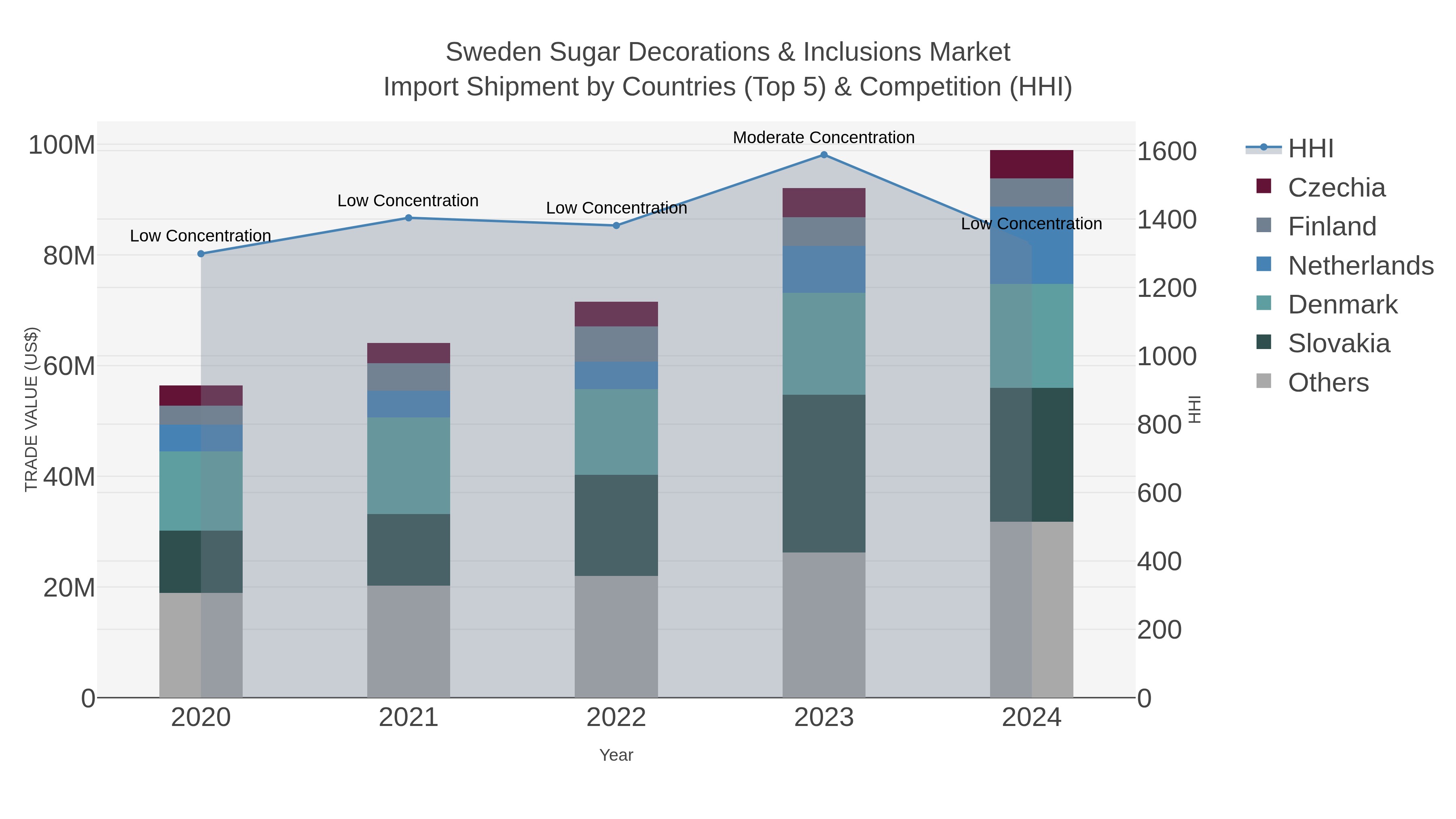Sweden Sugar Decorations & Inclusions Market Import Shipment by Countries (Top 5) & Competition (HHI)