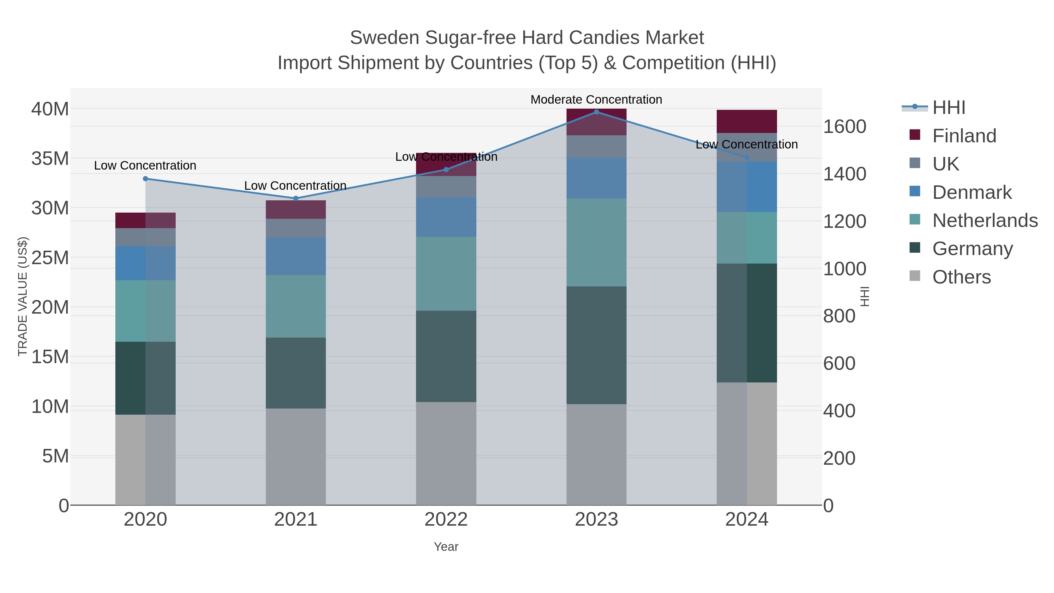 Sweden Sugar-free Hard Candies Market Import Shipment by Countries (Top 5) & Competition (HHI)