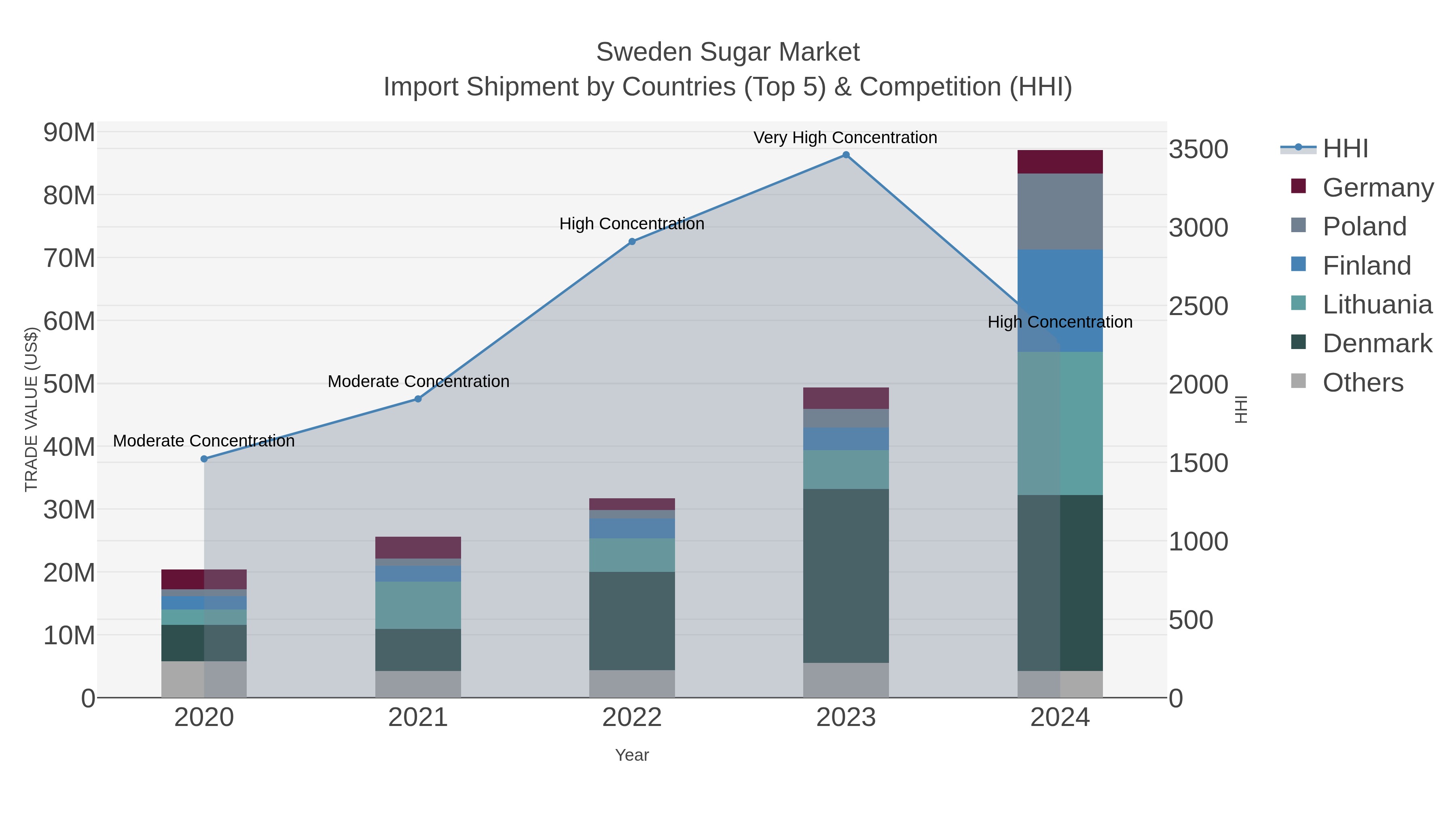 Sweden Sugar Market Import Shipment by Countries (Top 5) & Competition (HHI)