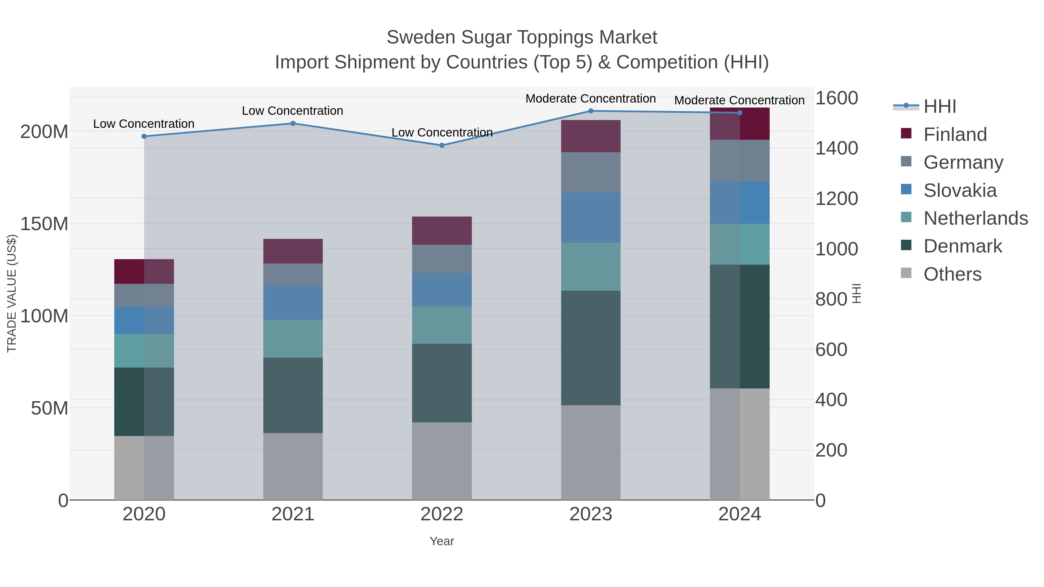 Sweden Sugar Toppings Market Import Shipment by Countries (Top 5) & Competition (HHI)