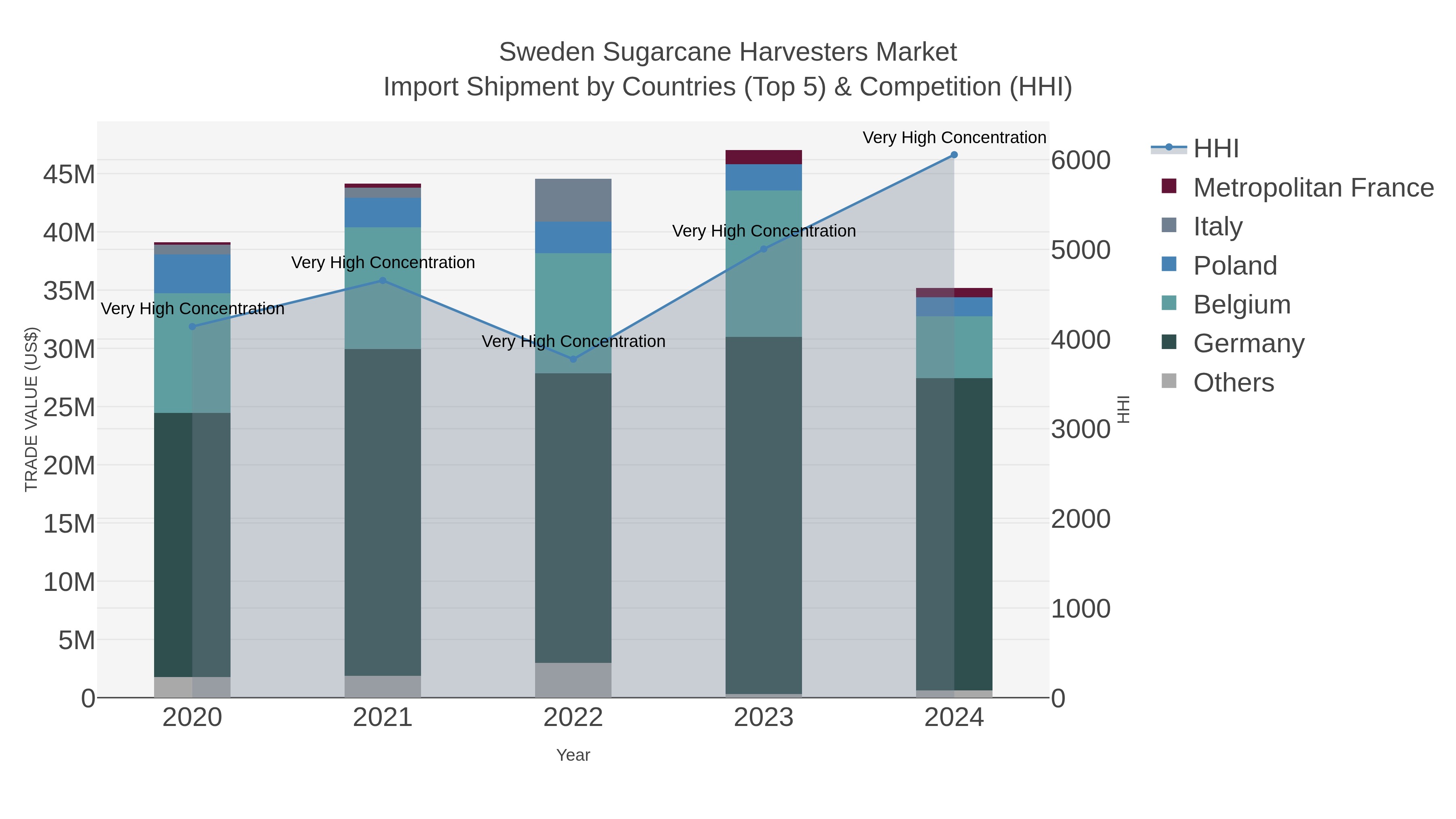 Sweden Sugarcane Harvesters Market Import Shipment by Countries (Top 5) & Competition (HHI)