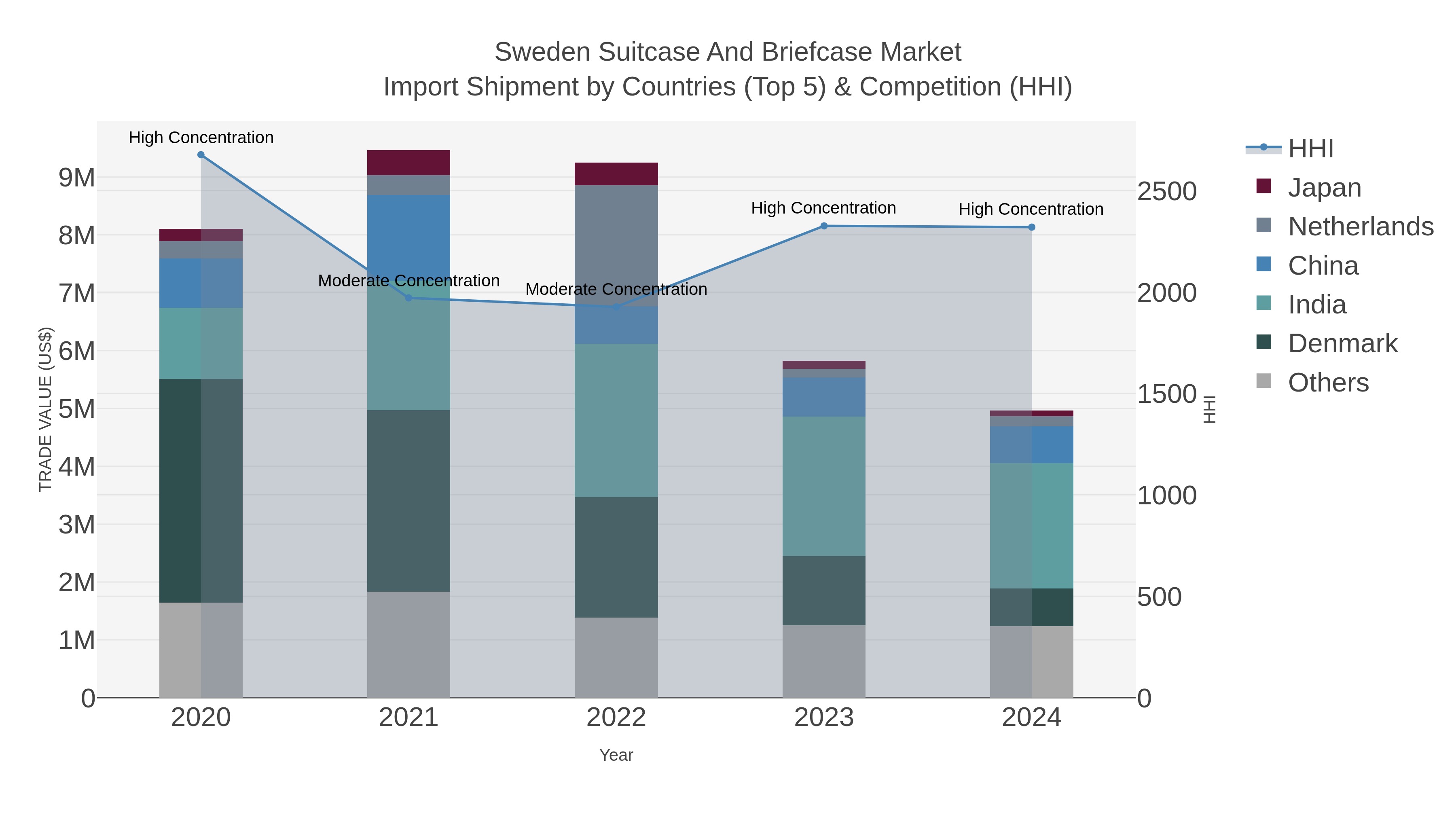 Sweden Suitcase And Briefcase Market Import Shipment by Countries (Top 5) & Competition (HHI)