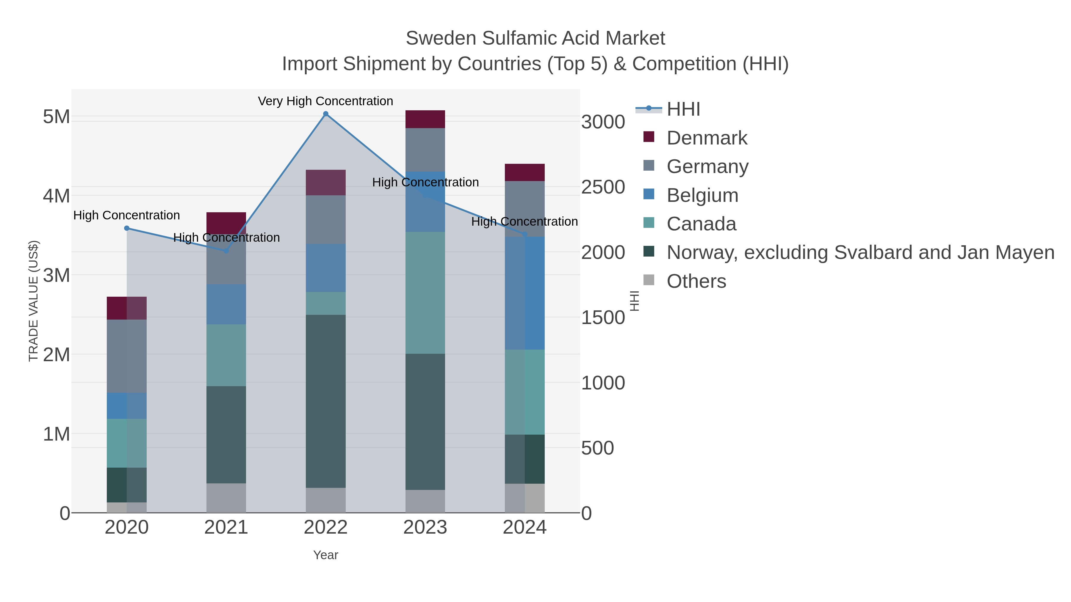 Sweden Sulfamic Acid Market Import Shipment by Countries (Top 5) & Competition (HHI)