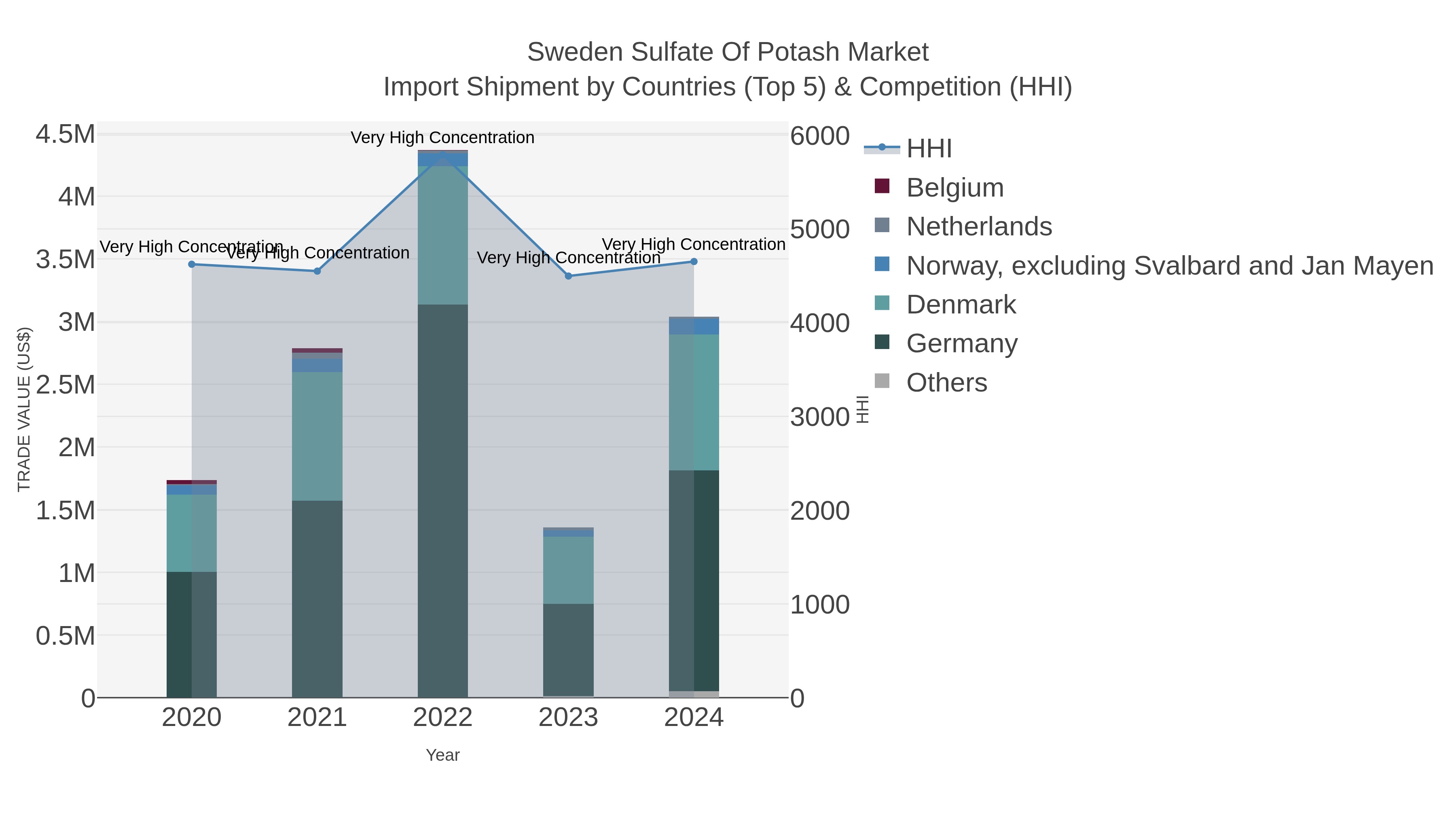 Sweden Sulfate Of Potash Market Import Shipment by Countries (Top 5) & Competition (HHI)